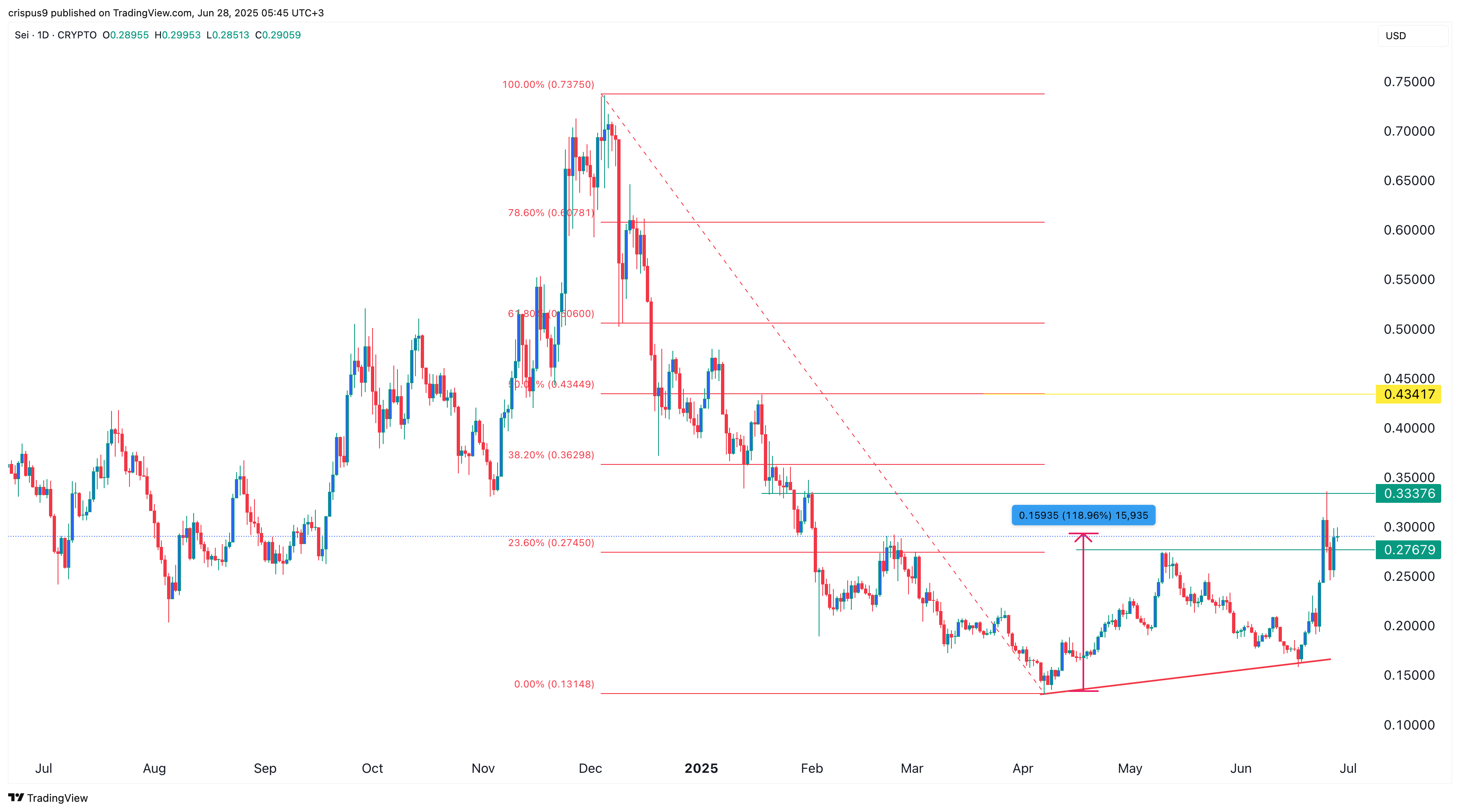 Sei price chart
