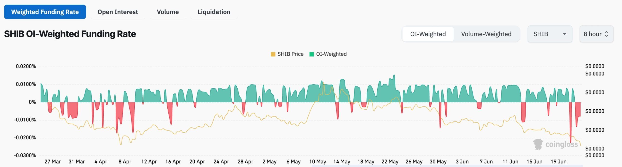 SHIB funding rate