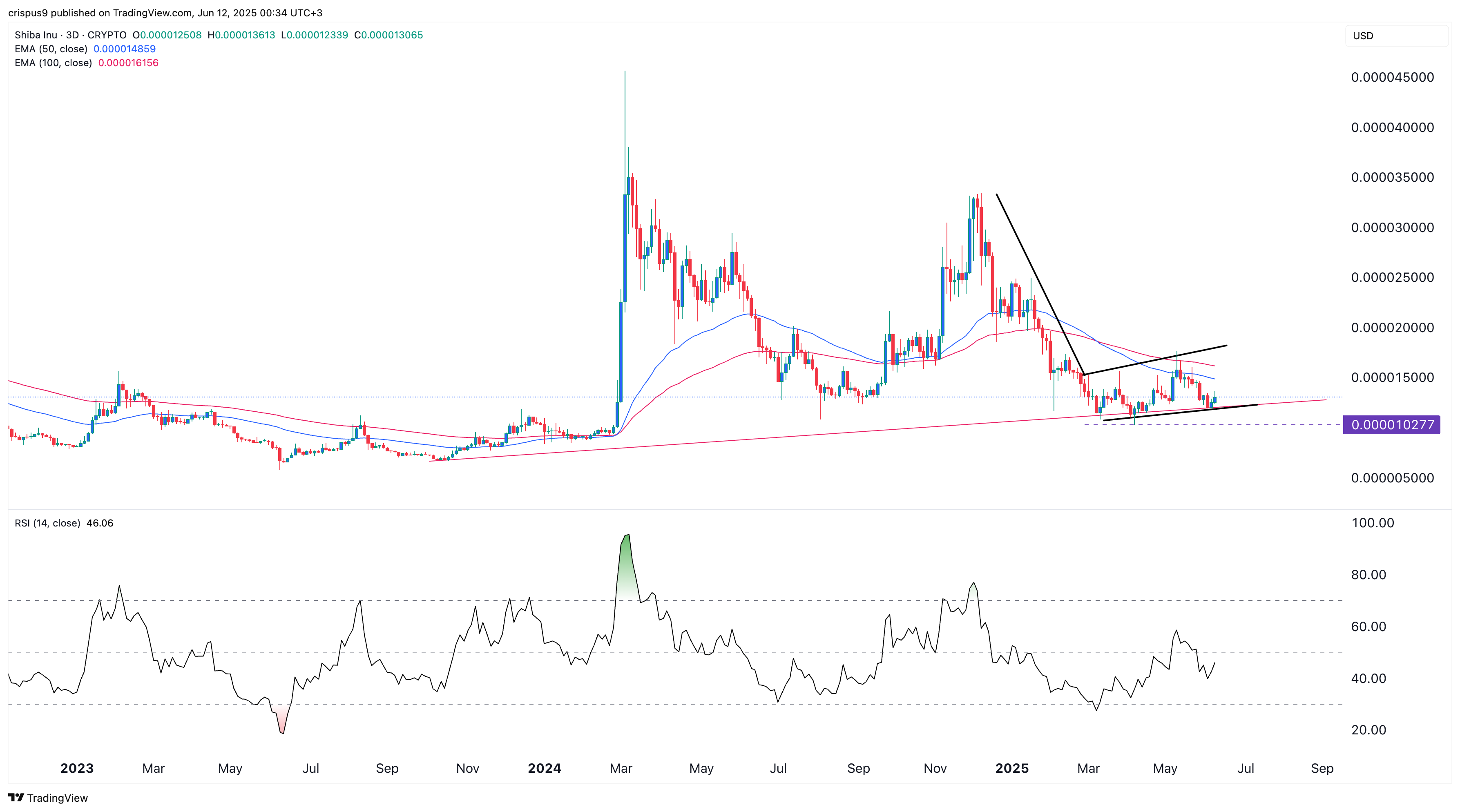 Shiba Inu price