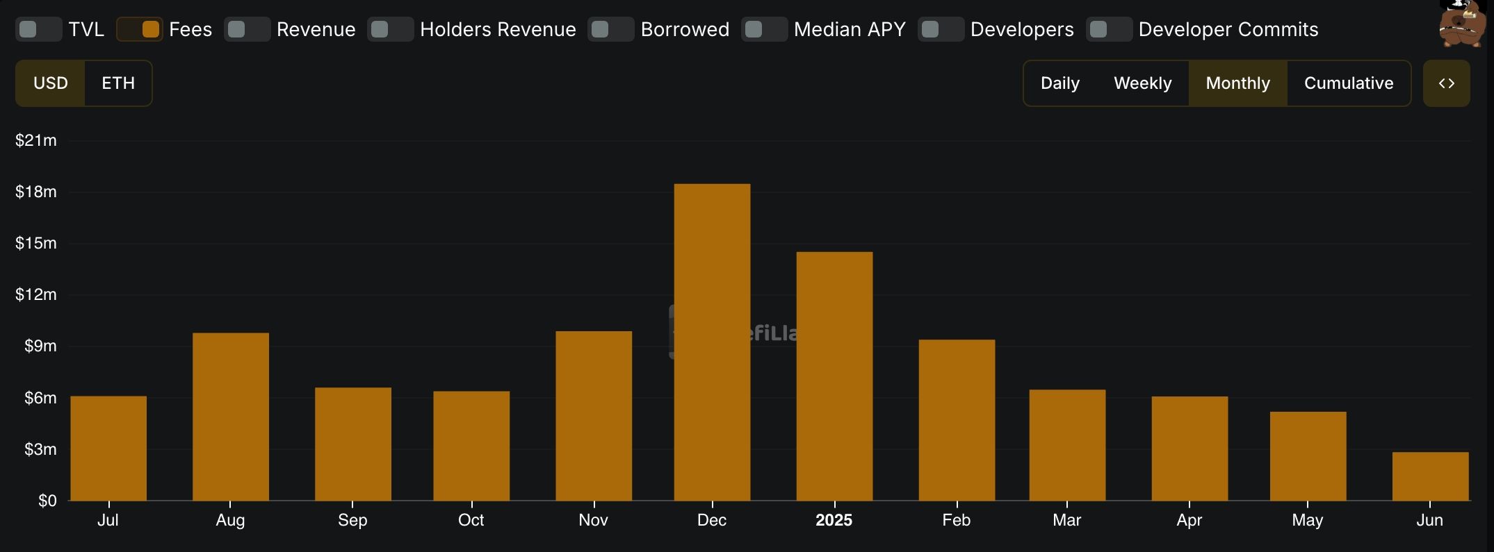 Spark fees