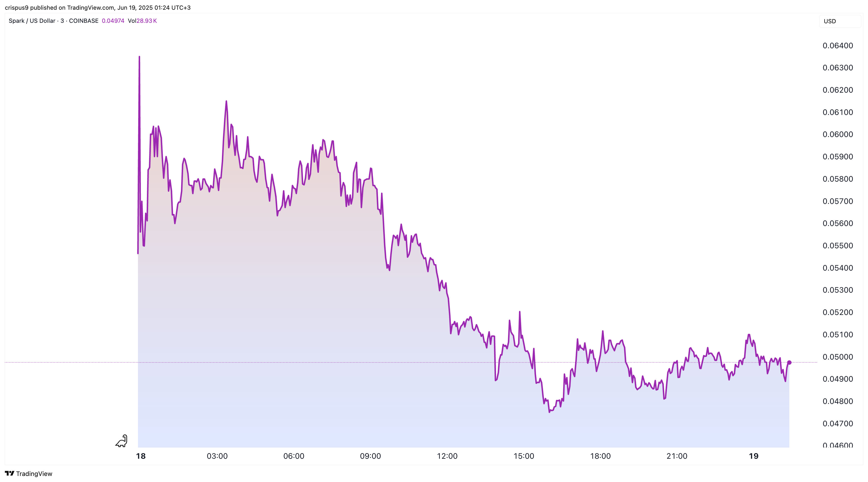Spark crypto price