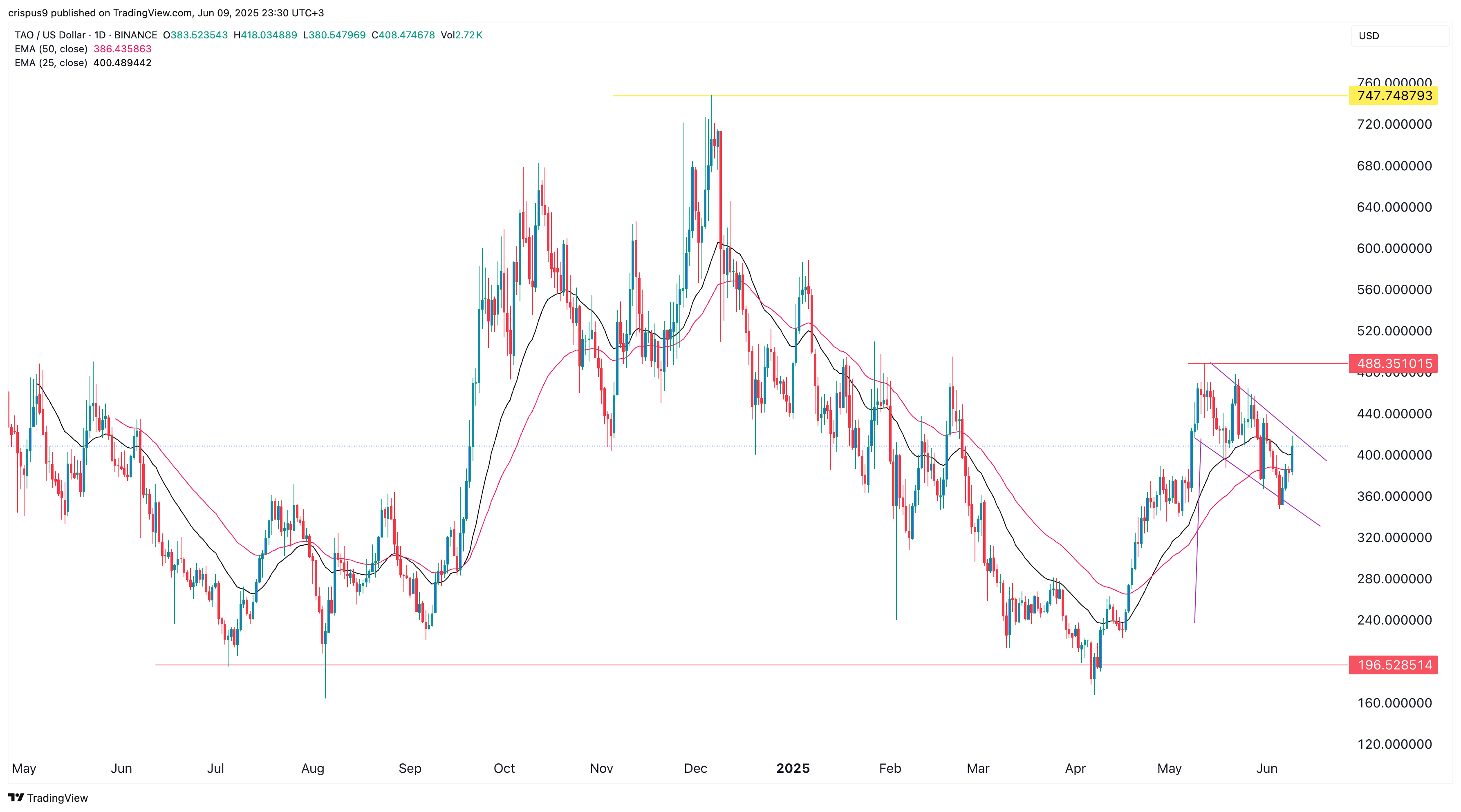 Bittensor price chart