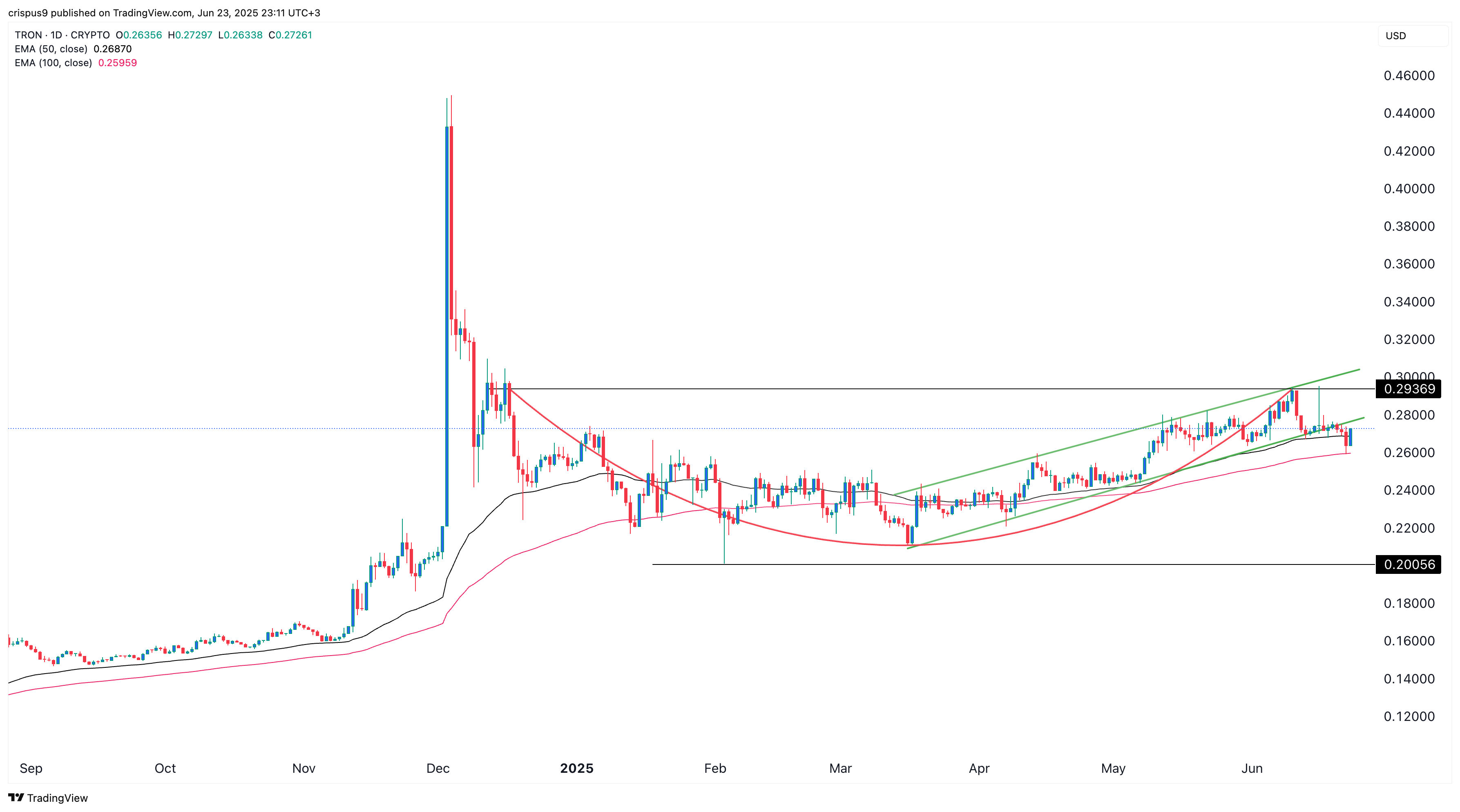 Tron price