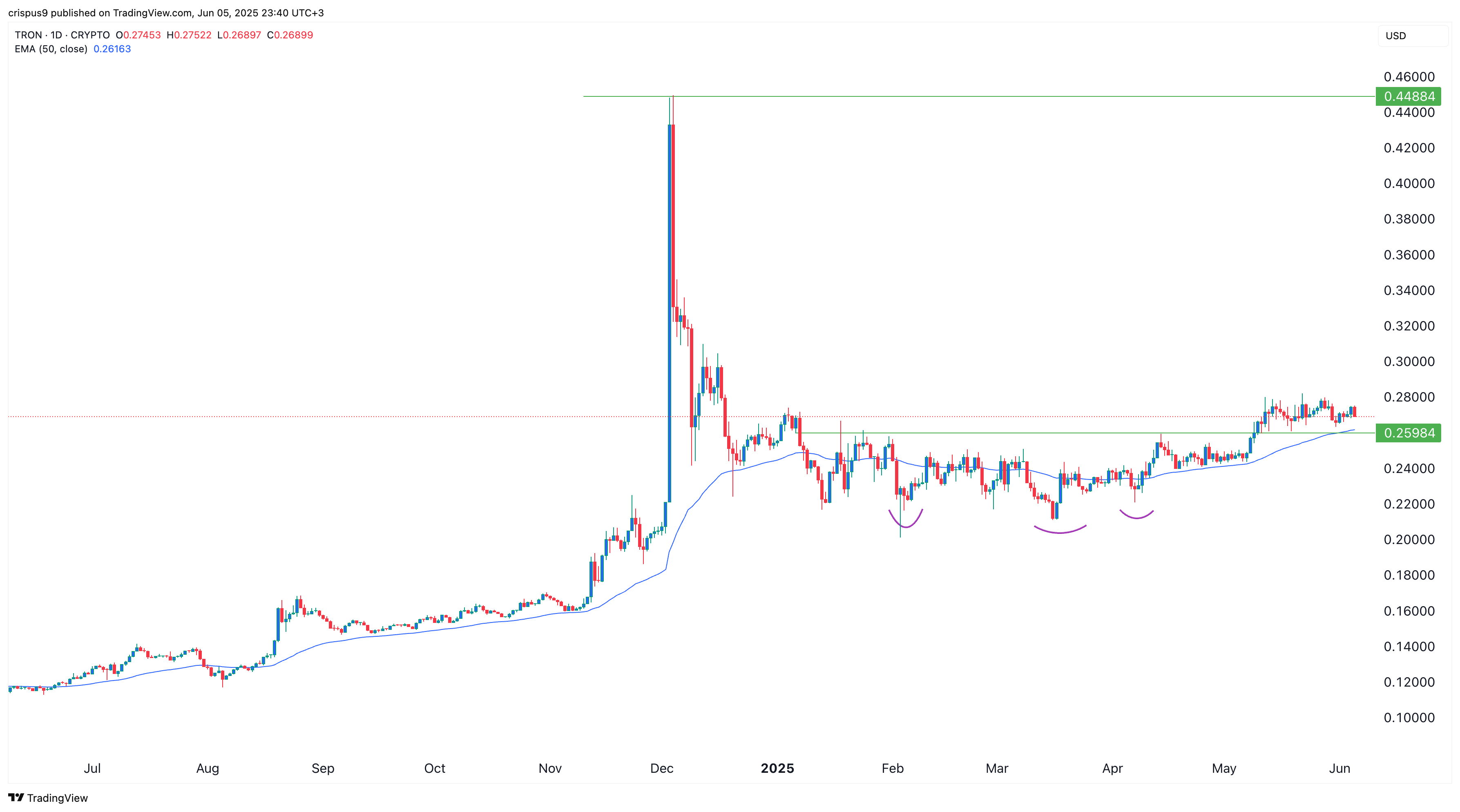 Tron price