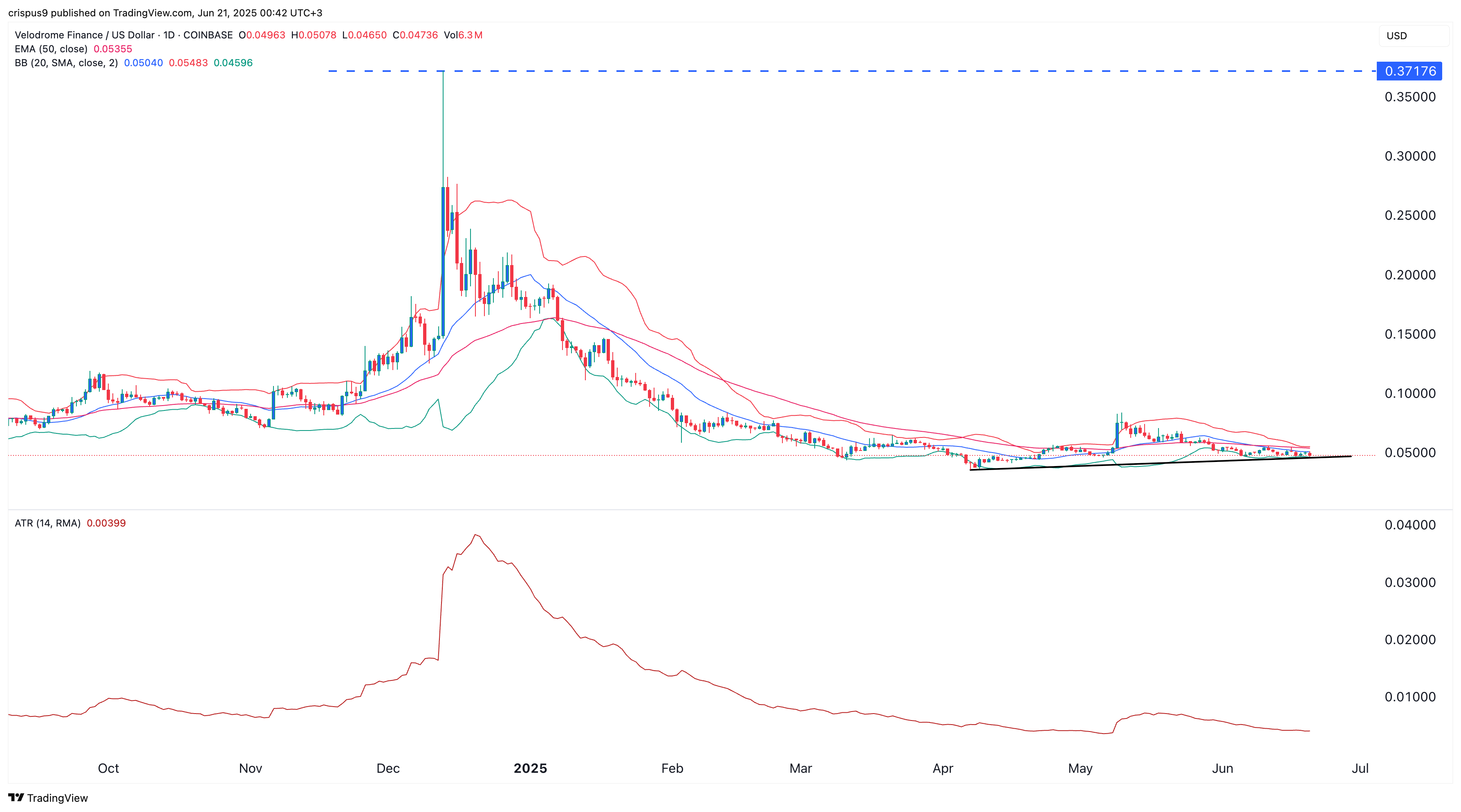 VELO crypto