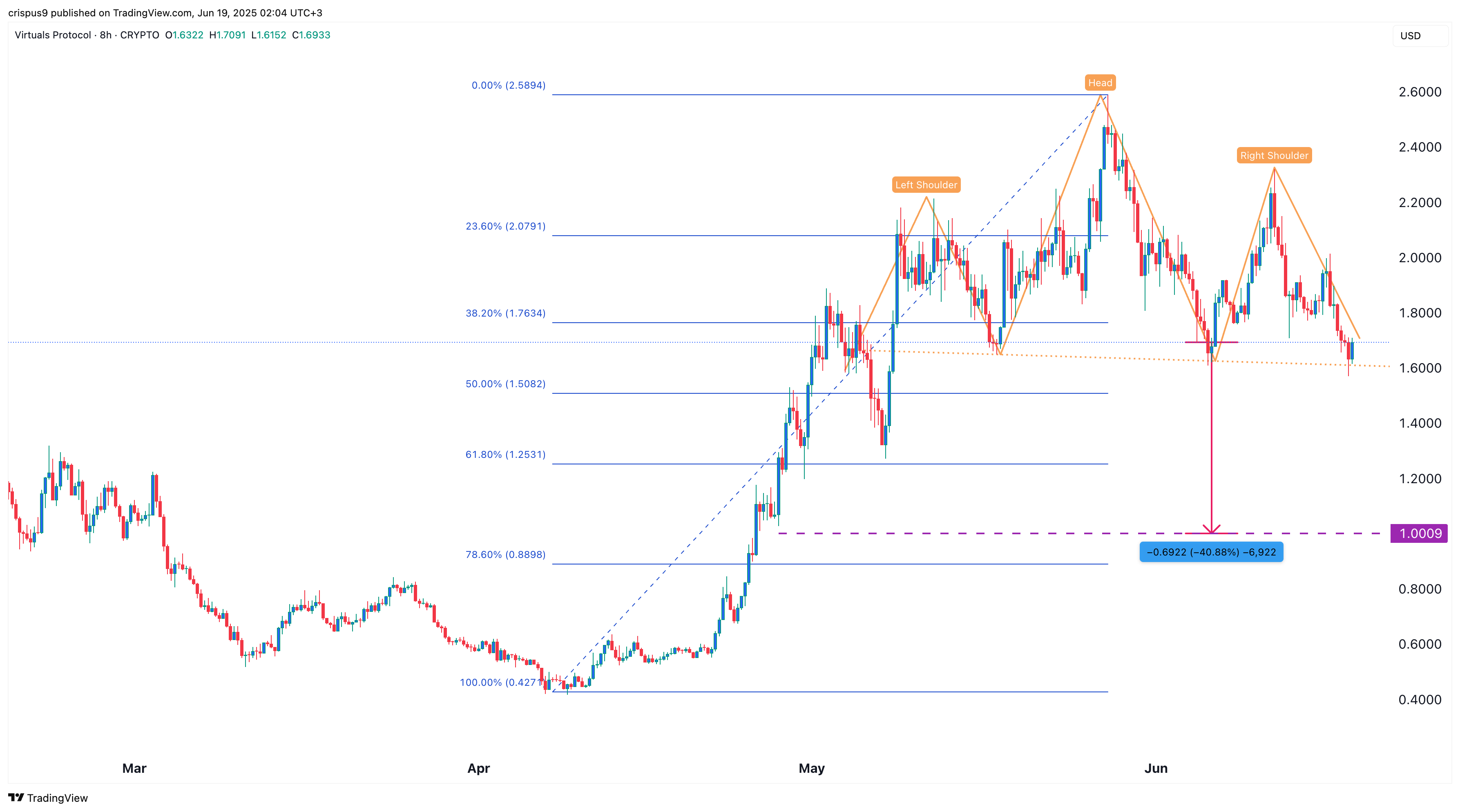 VIRTUAL Price