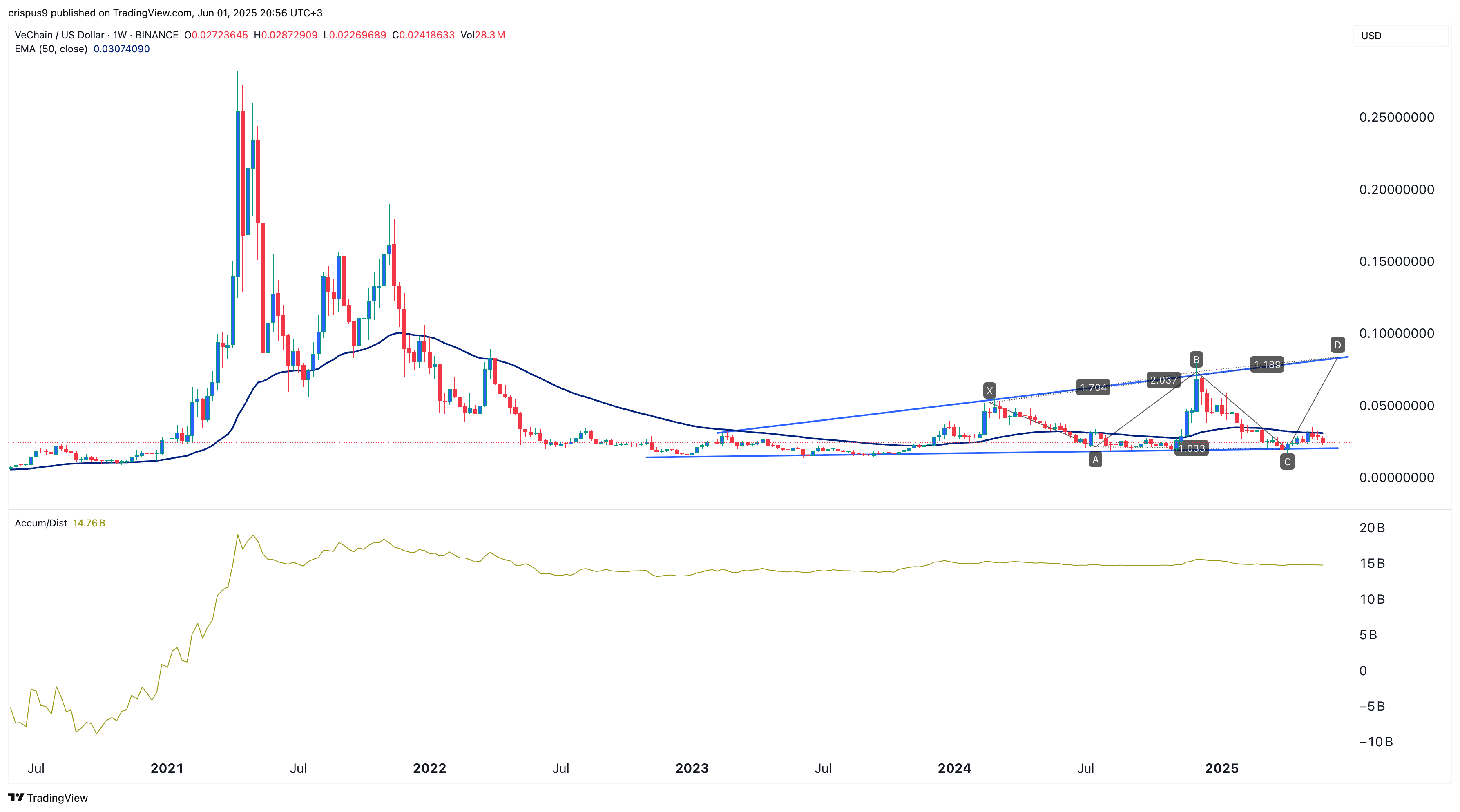 VeChain price