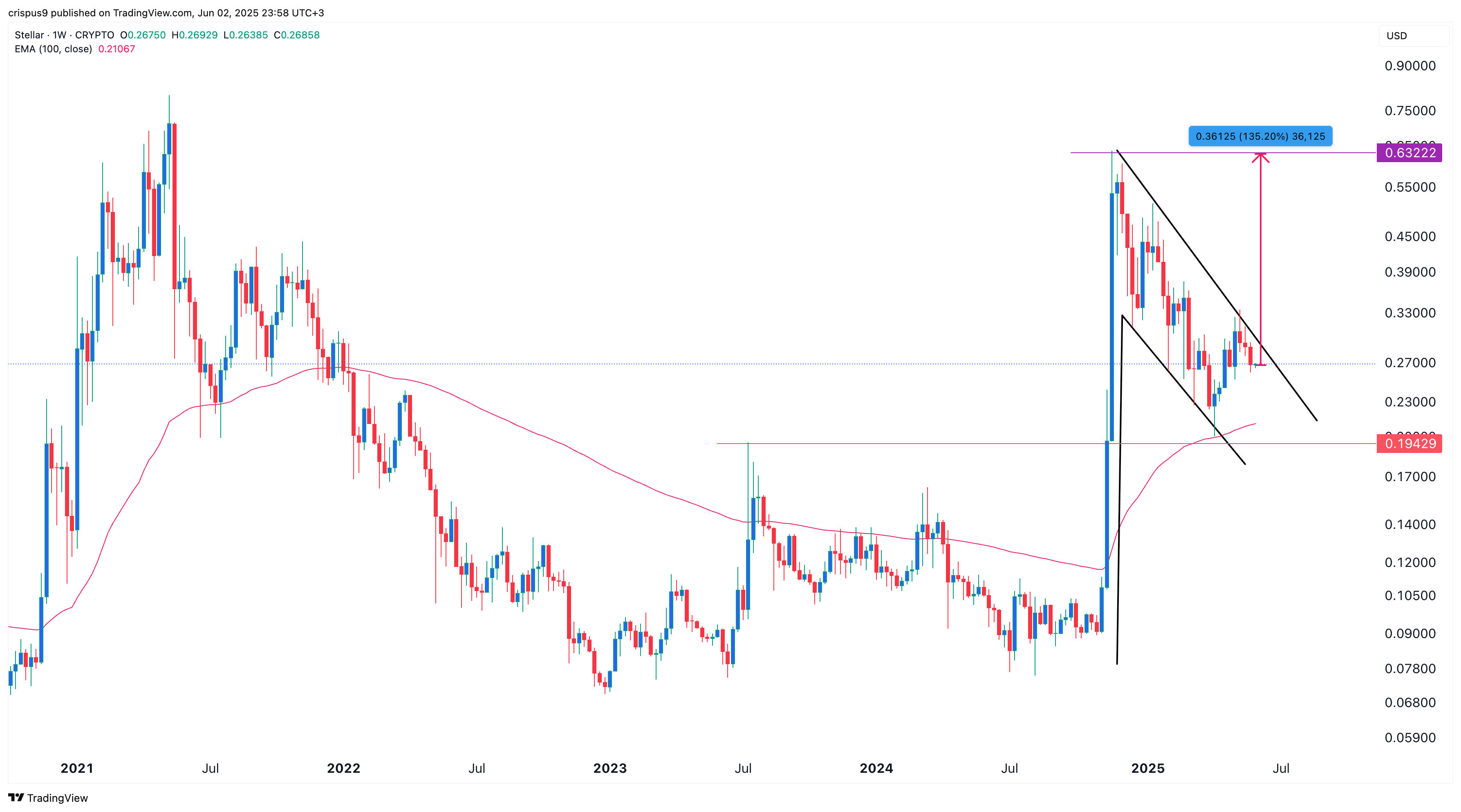 XLM price