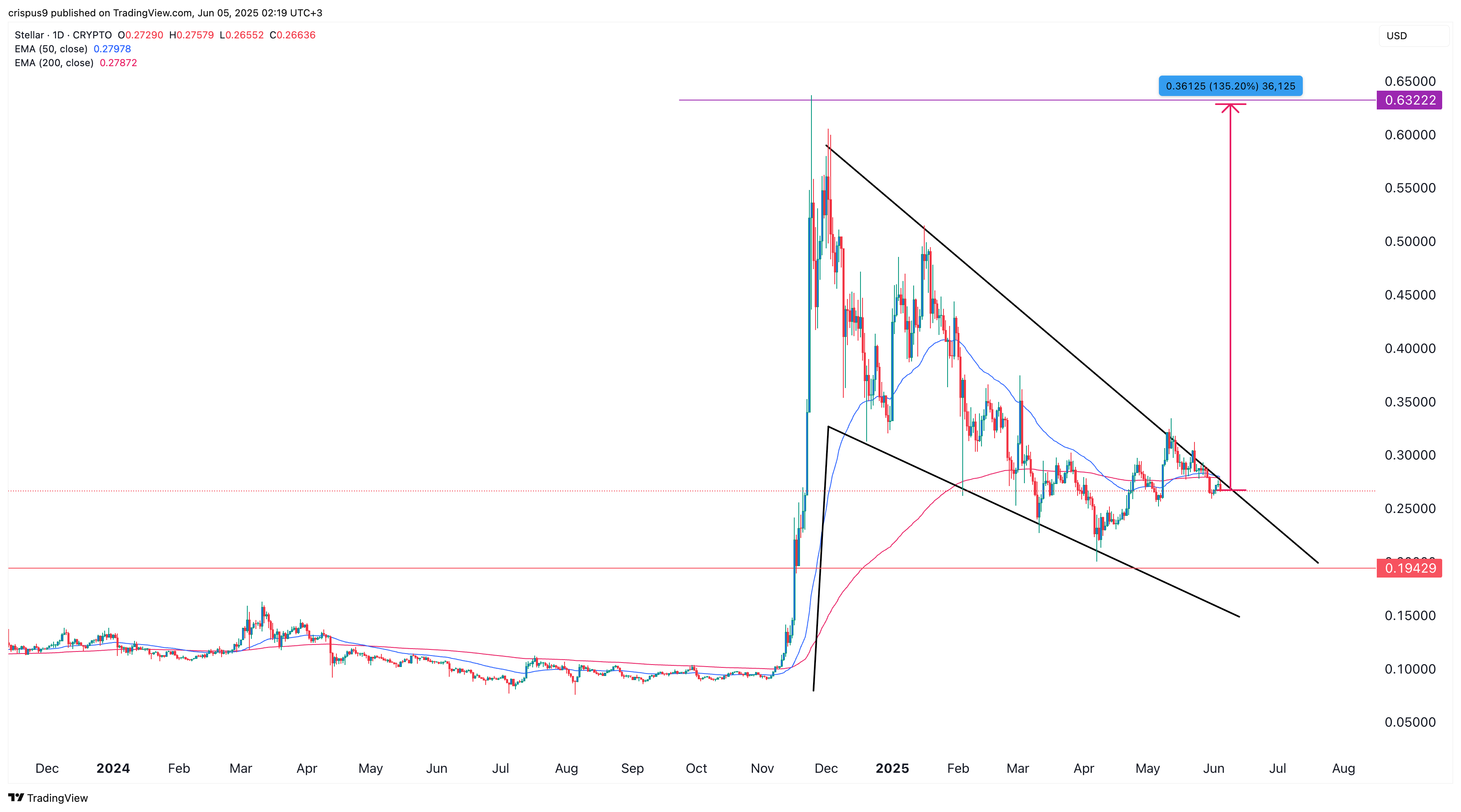 Stellar price