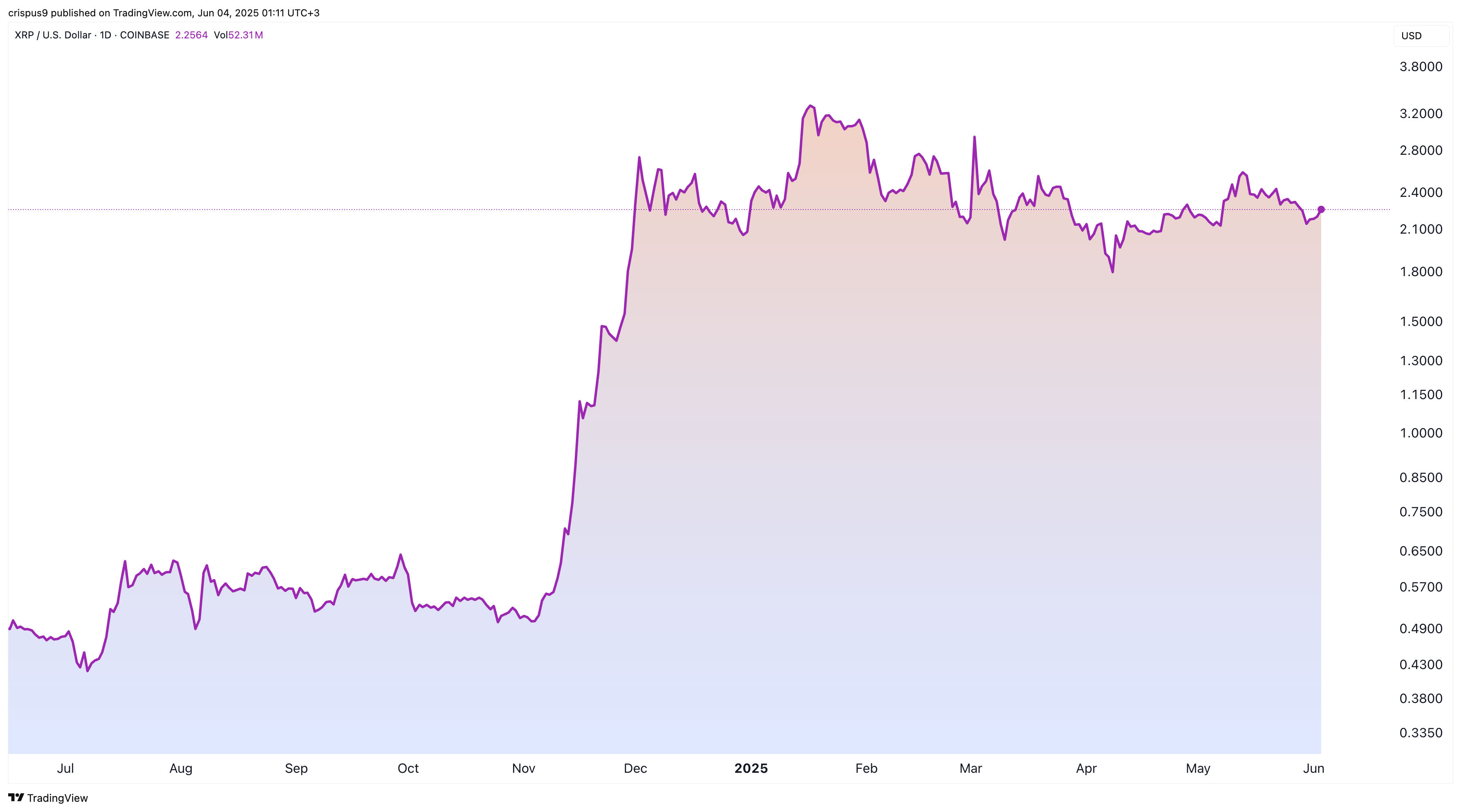 XRP price chart