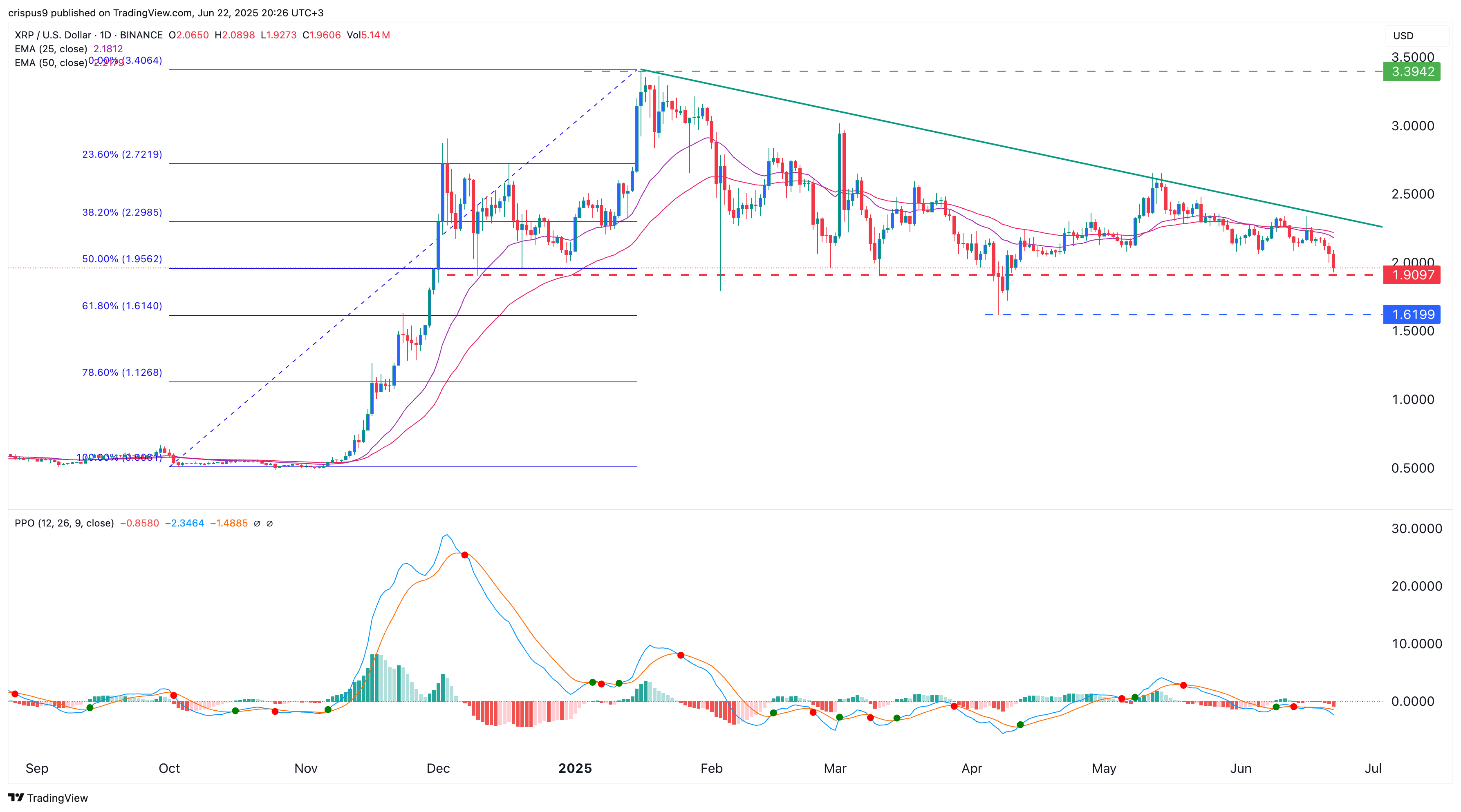 XRP Price