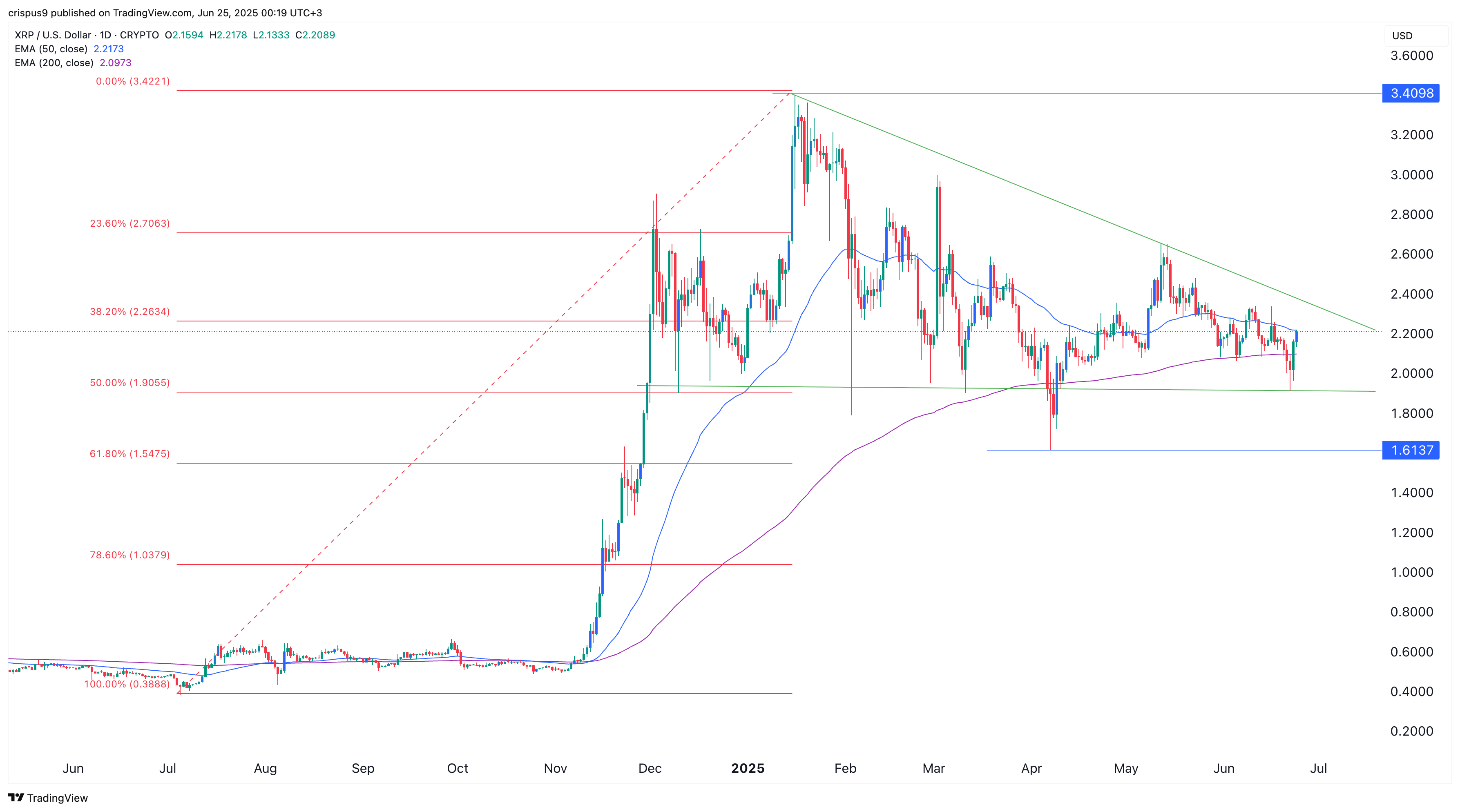 XRP price