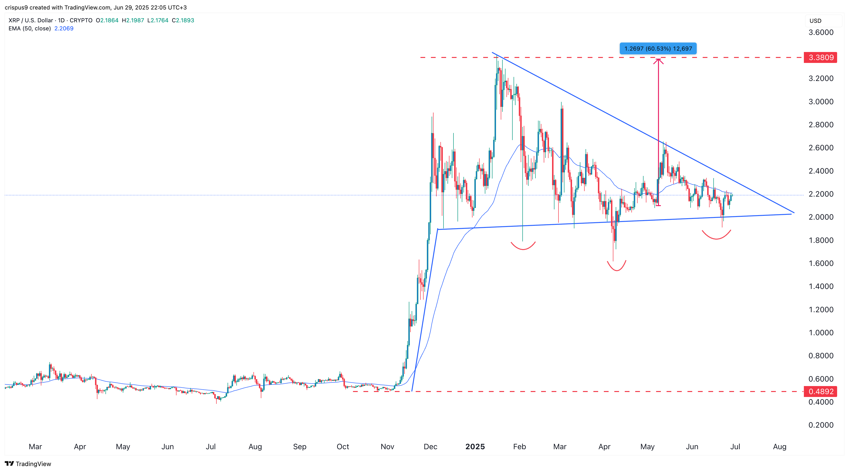 XRP price