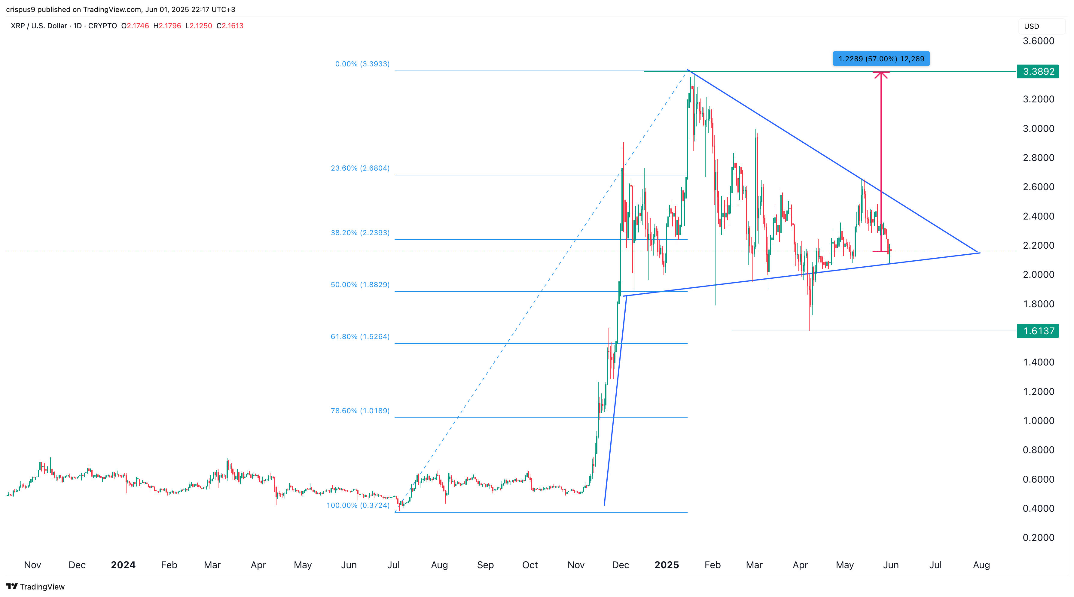 XRP price chart