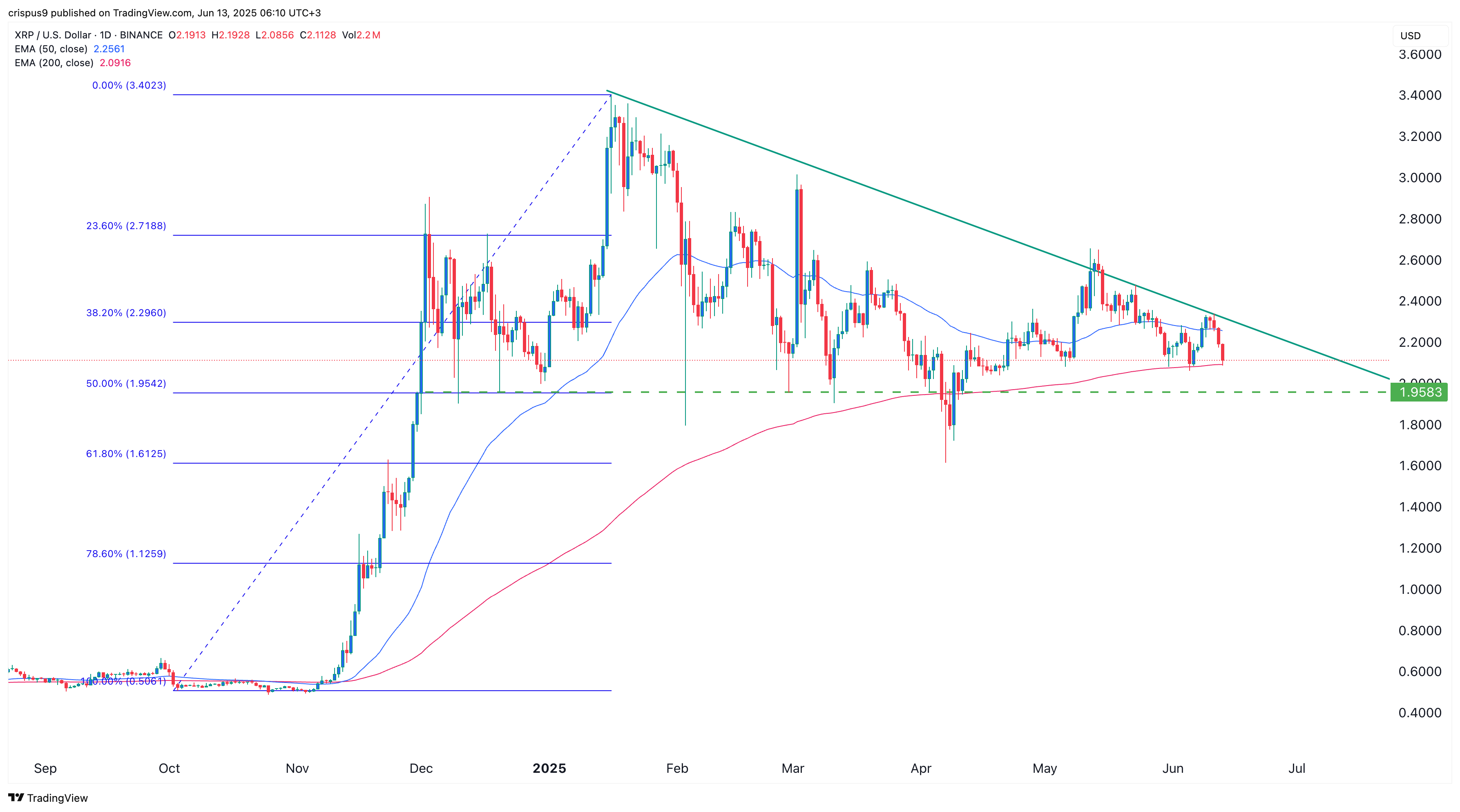 XRP price