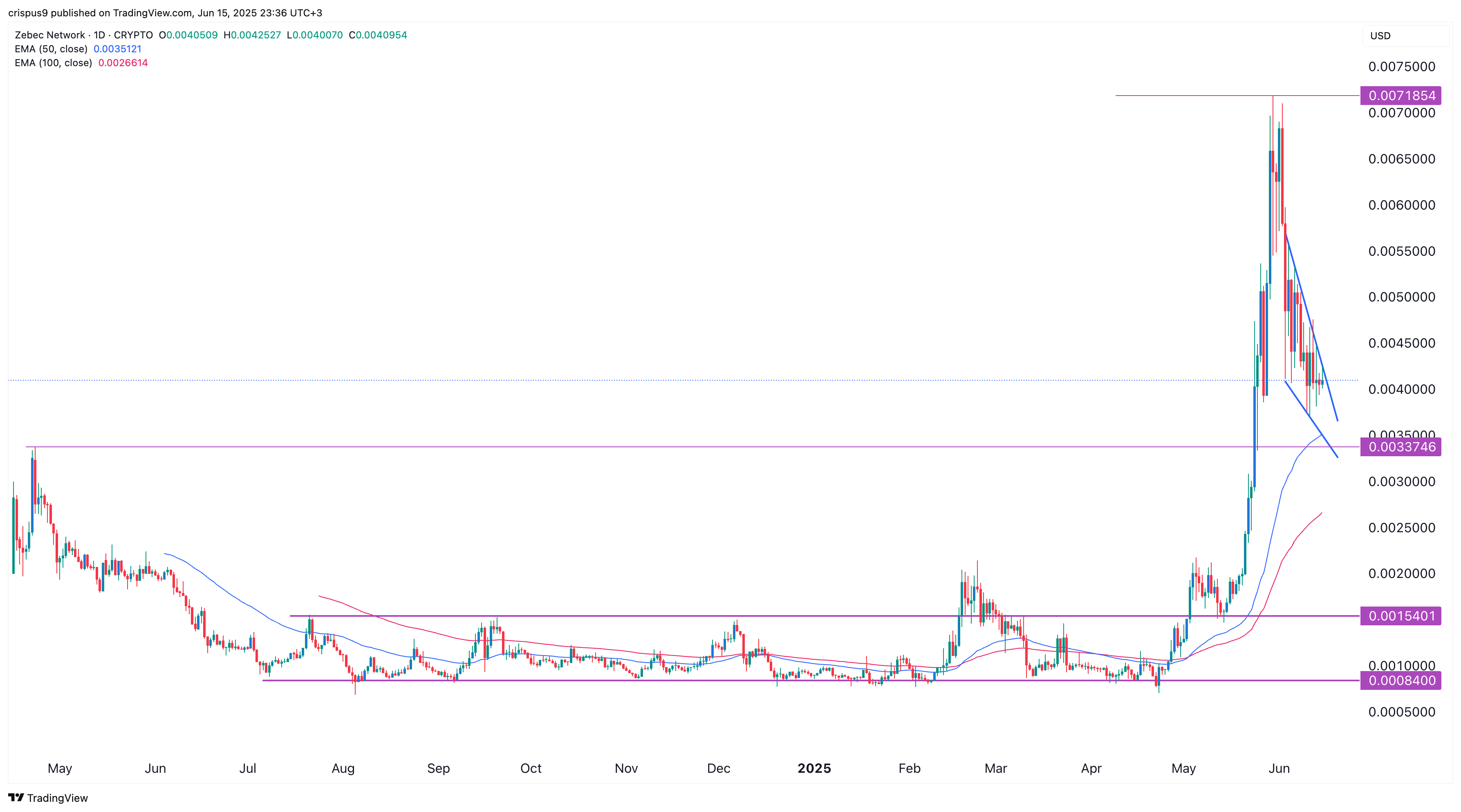 ZBCN price