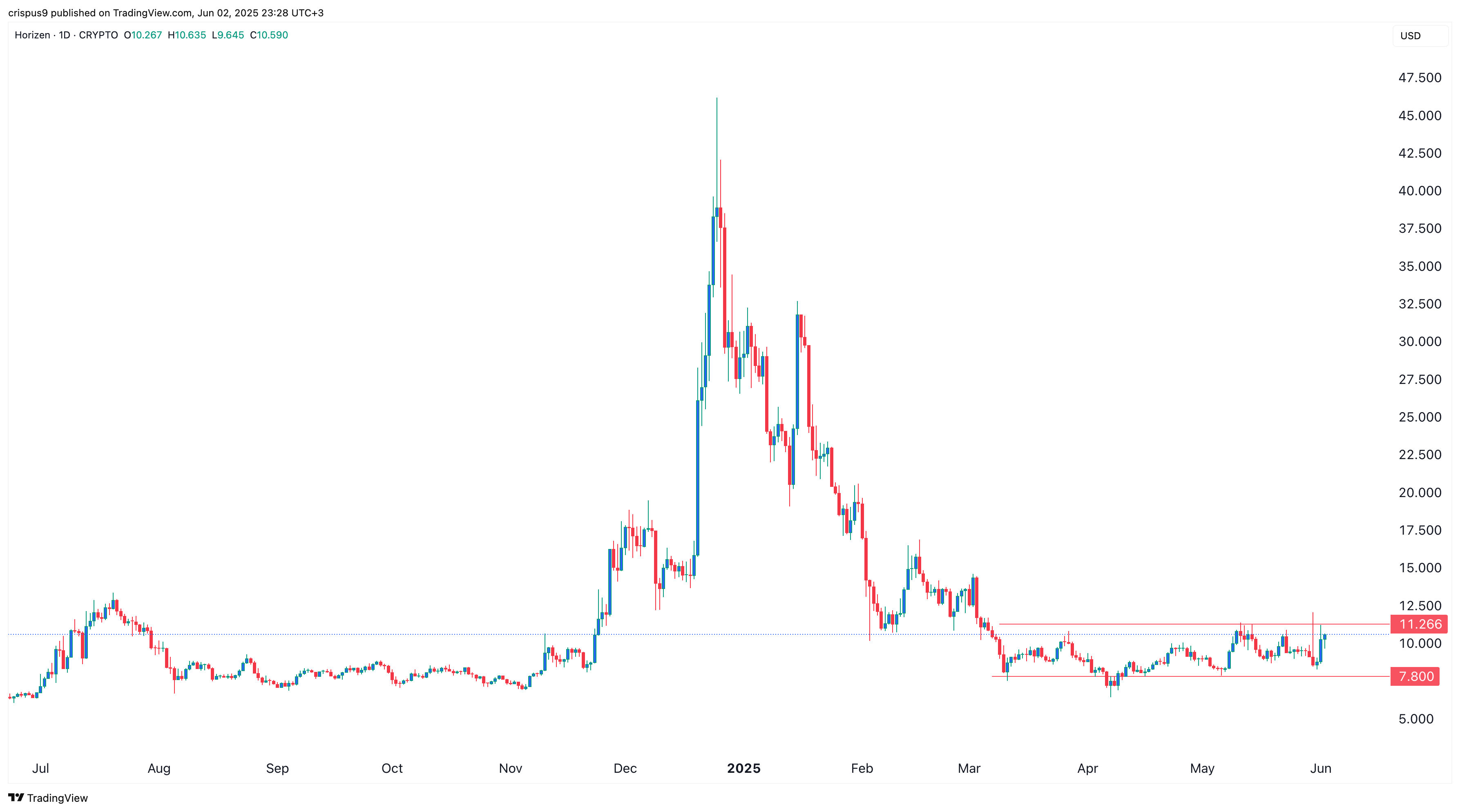 horizen price