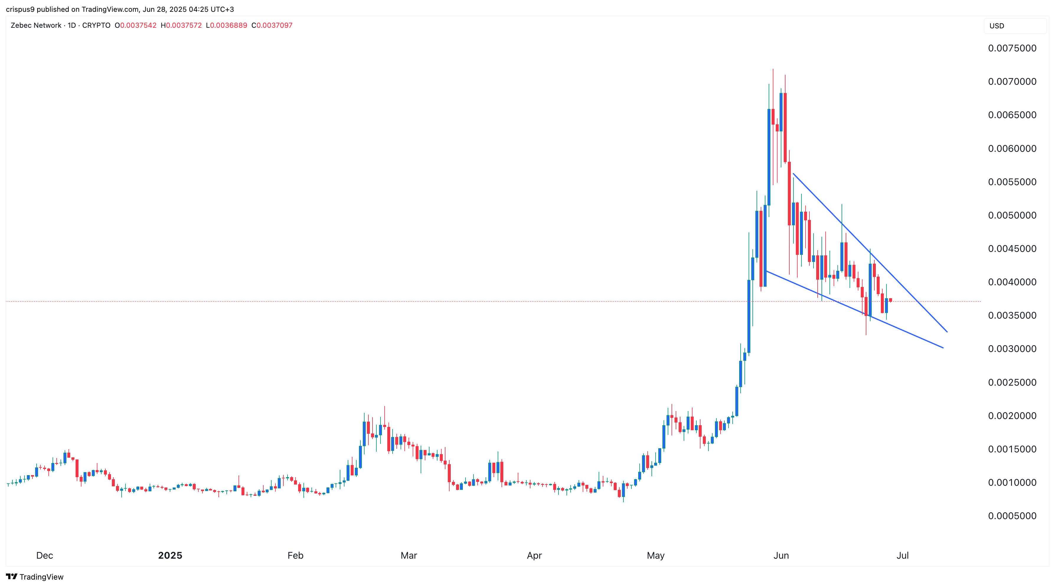 Zebec Network price chart