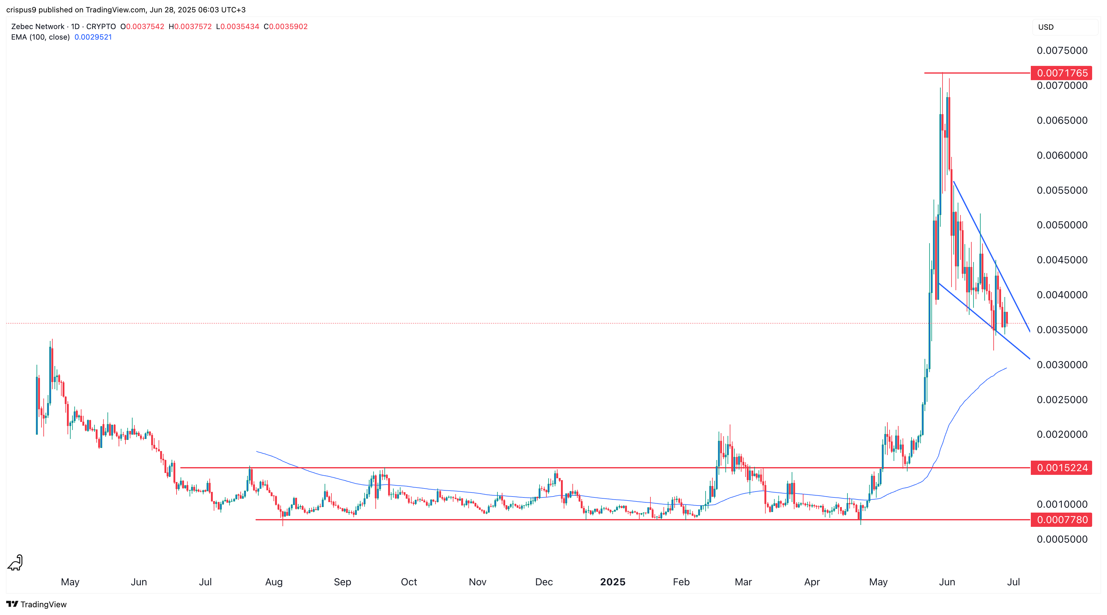 Zebec Network price chart