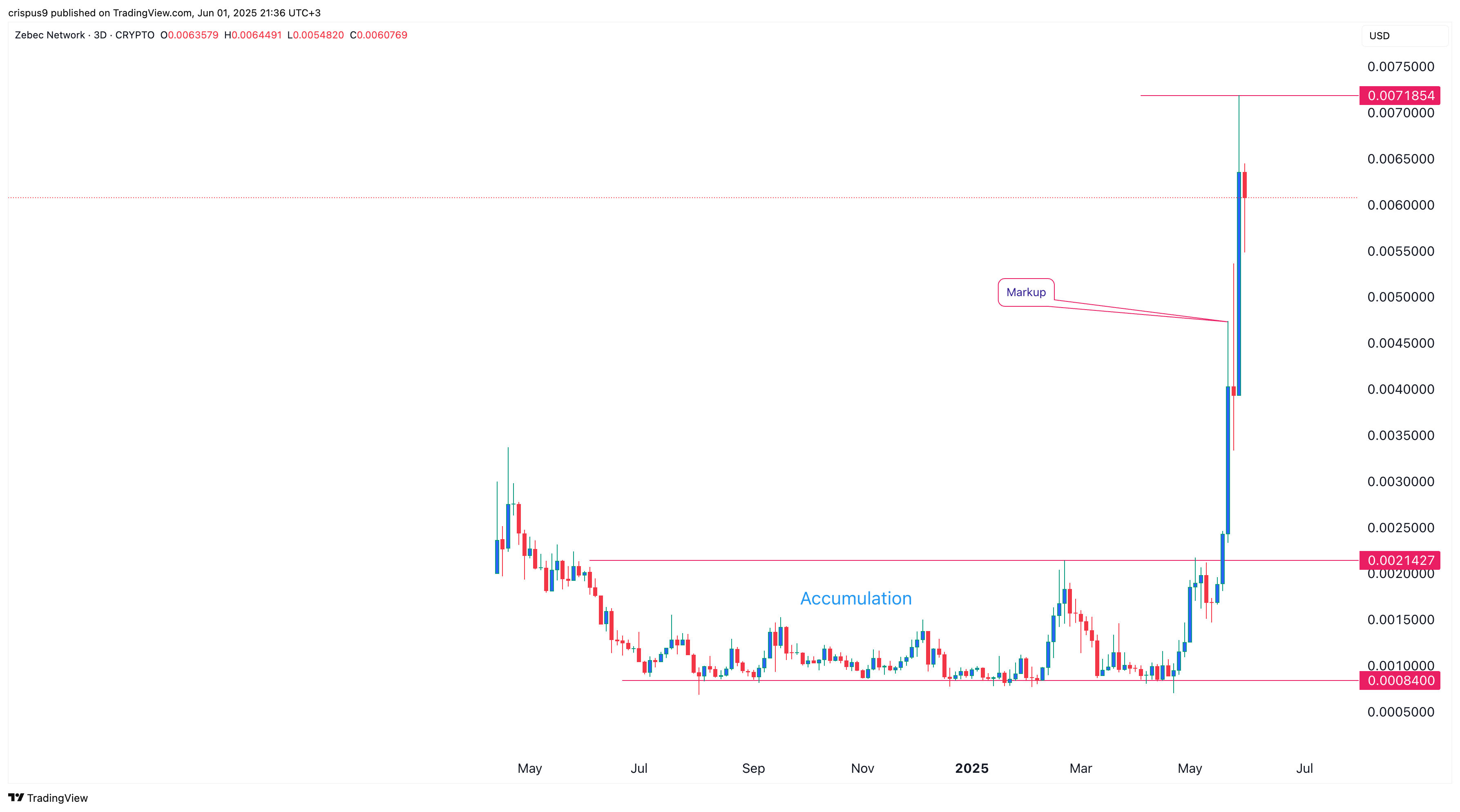 Zebec Network price