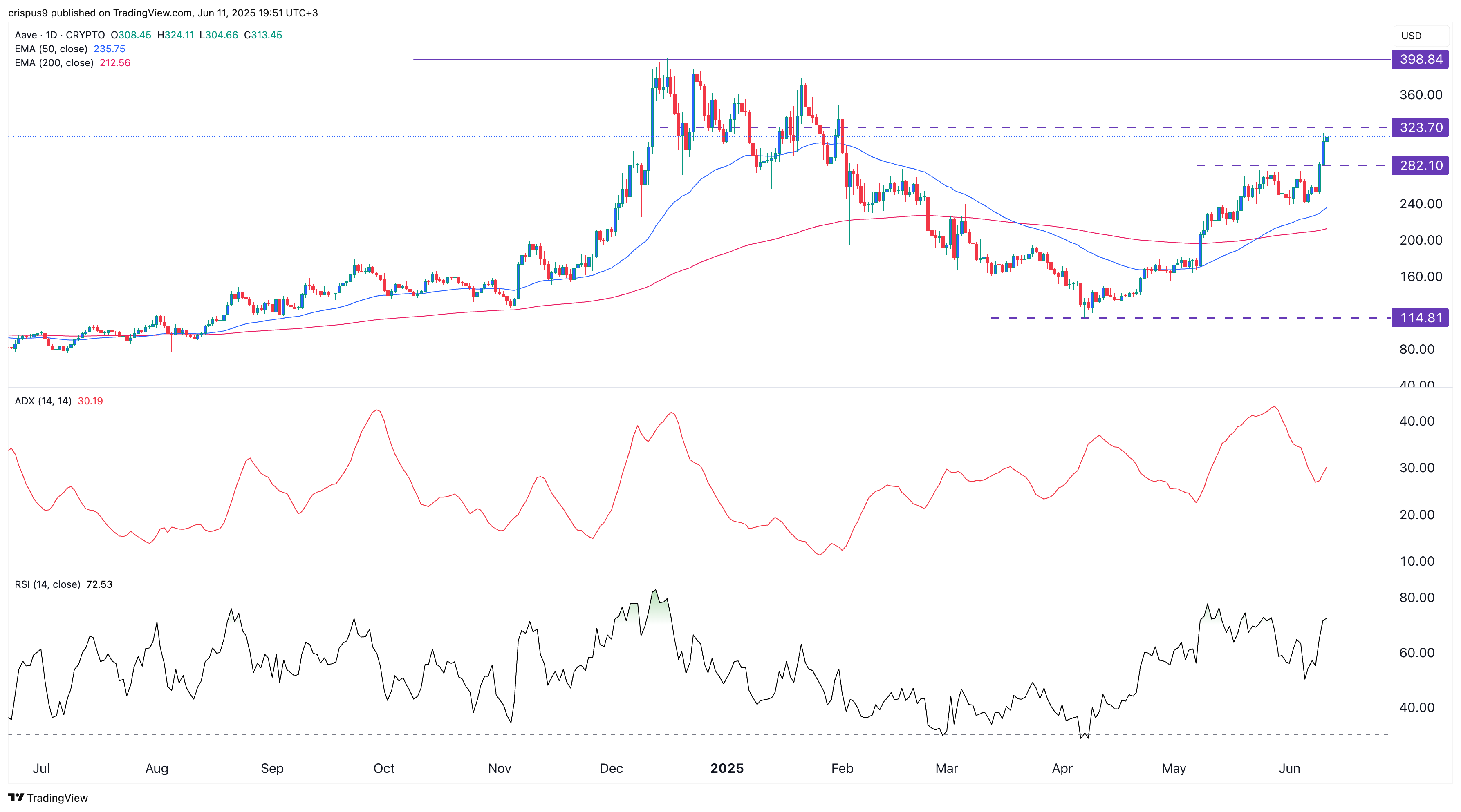 AAVE price chart