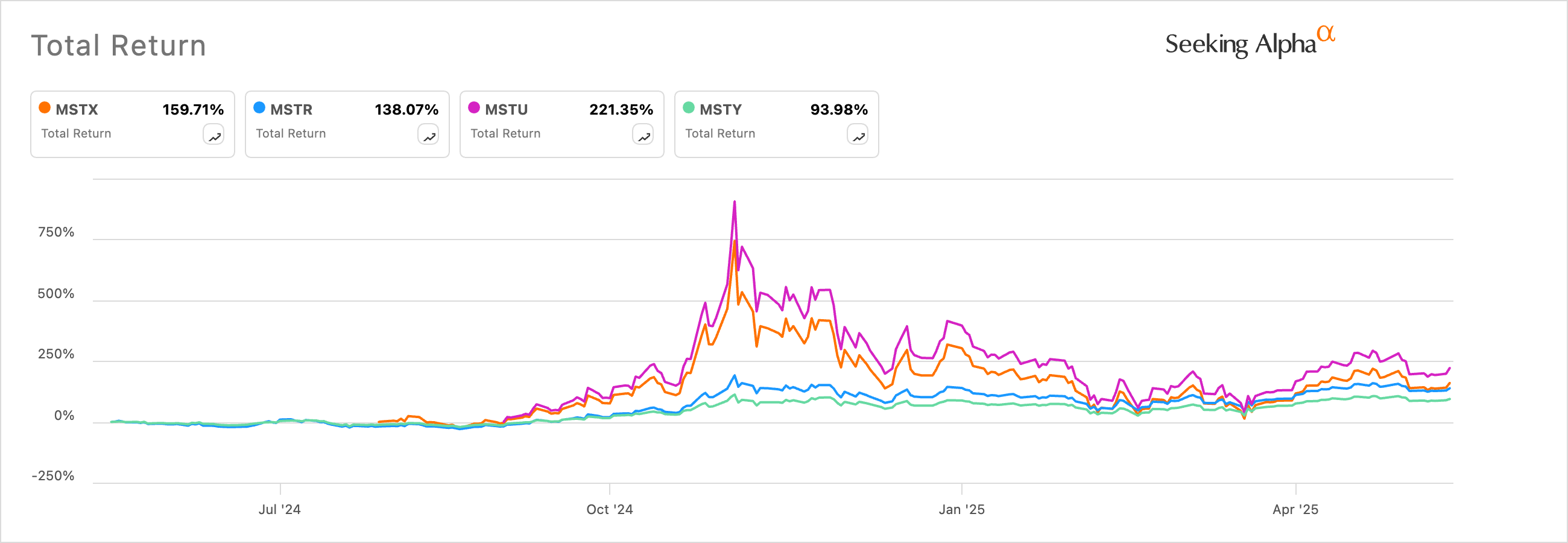 MSTX vs MSTR stock vs MSTU vs MSTY