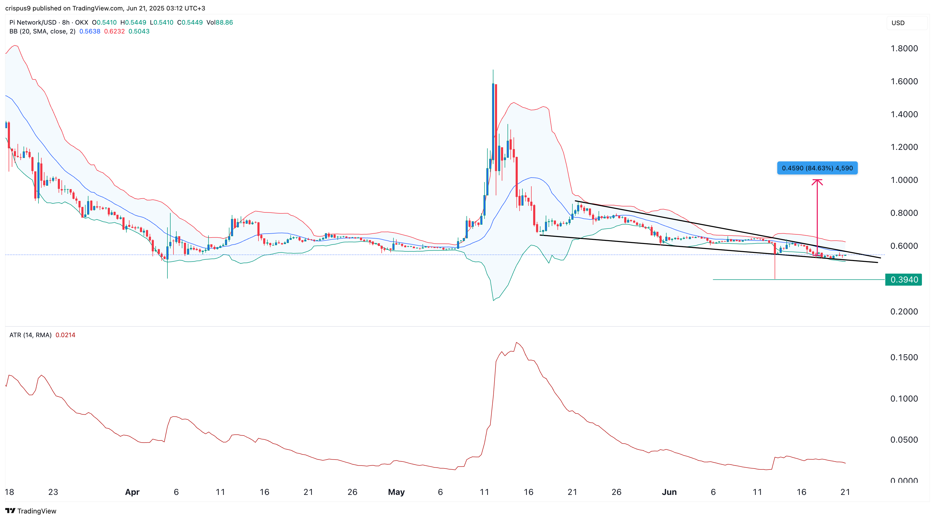 pi network price