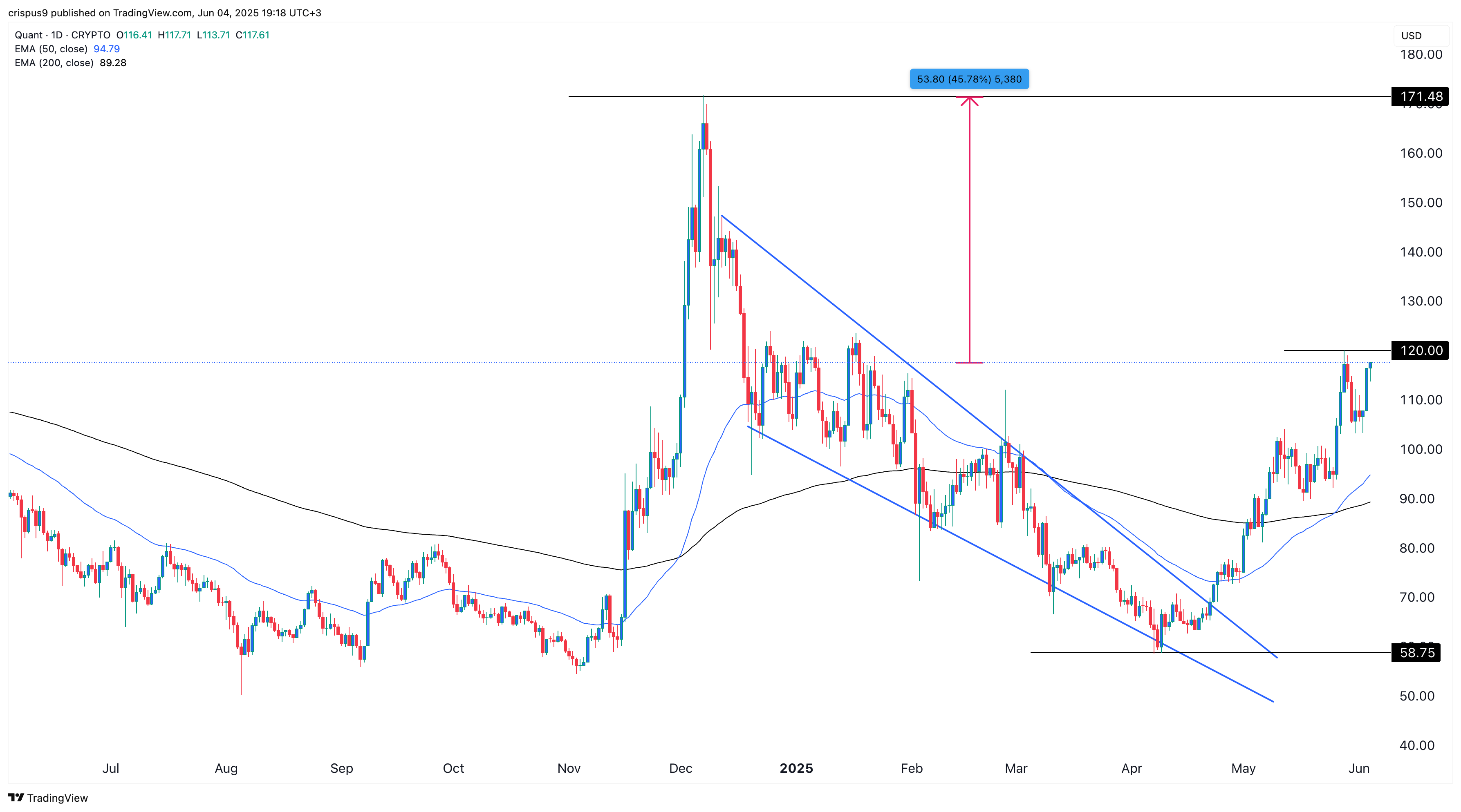 QNT price chart