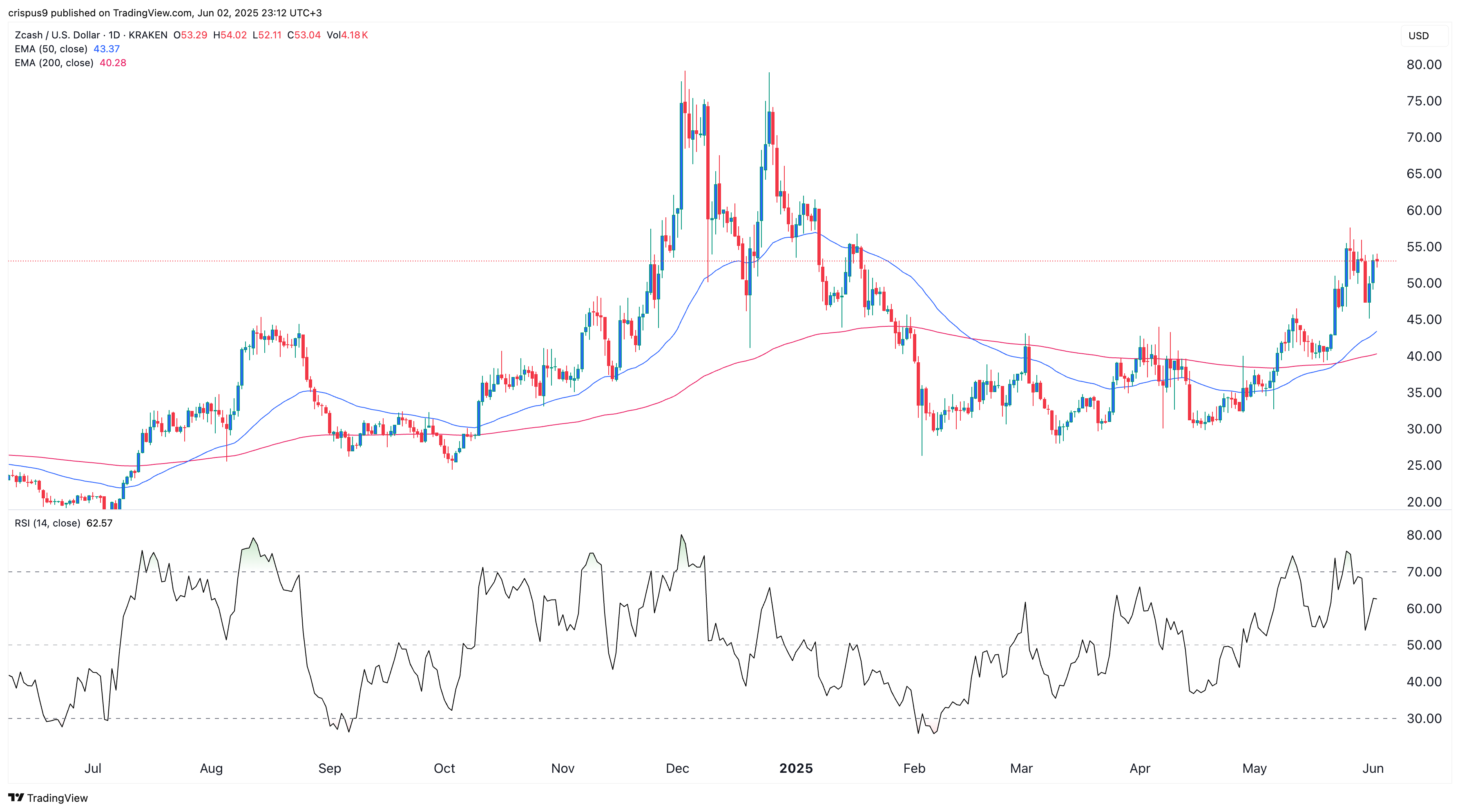 zcash price