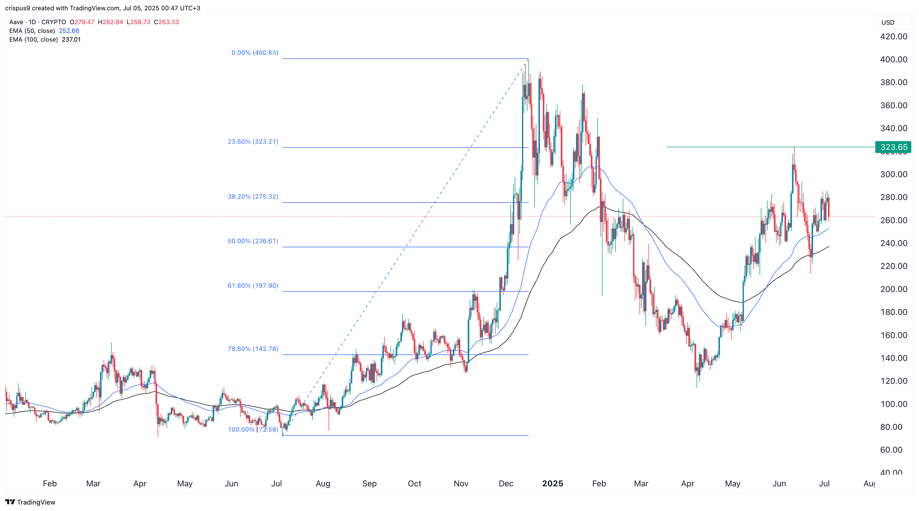 AAVE price chart