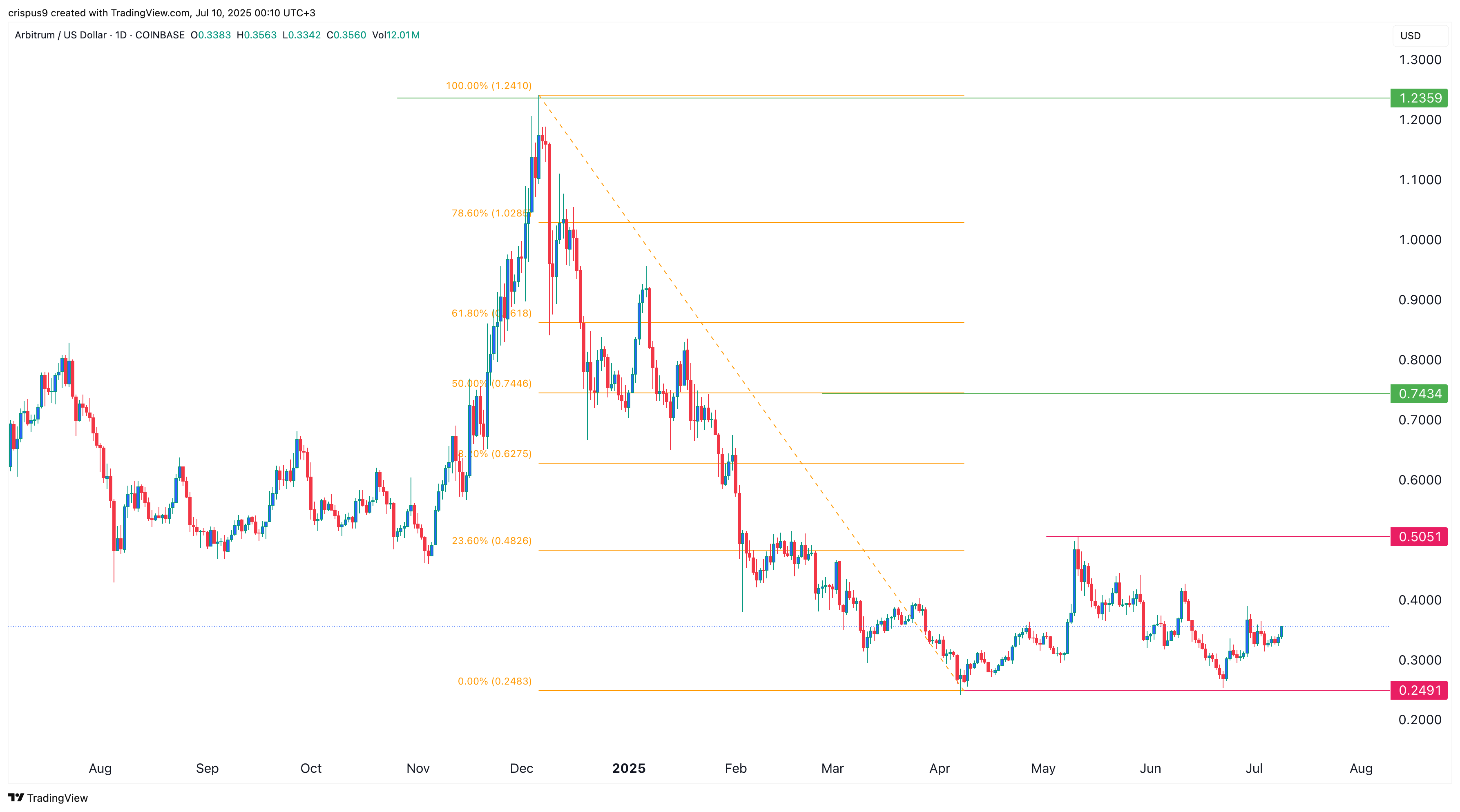 arbitrum price