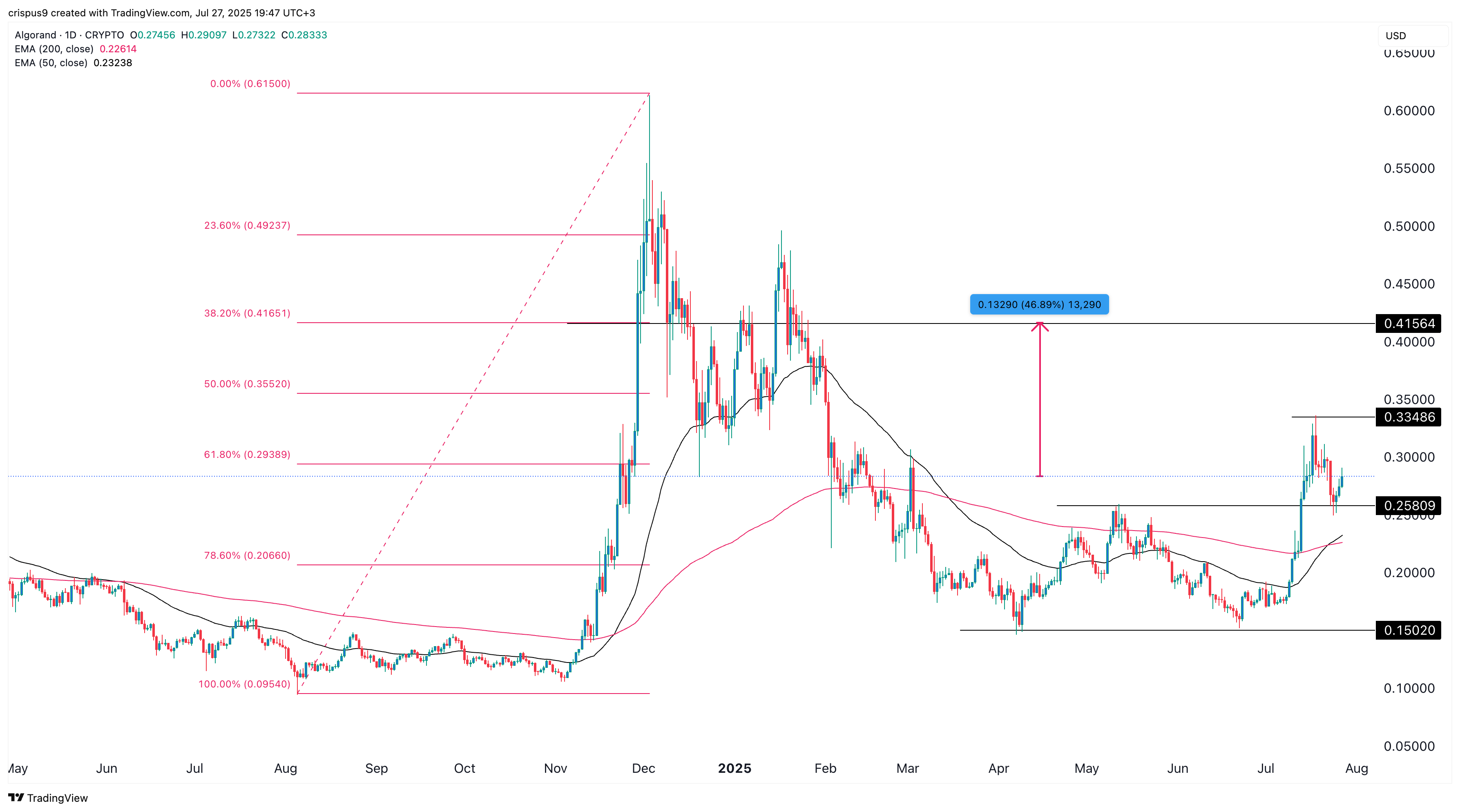 Algorand price