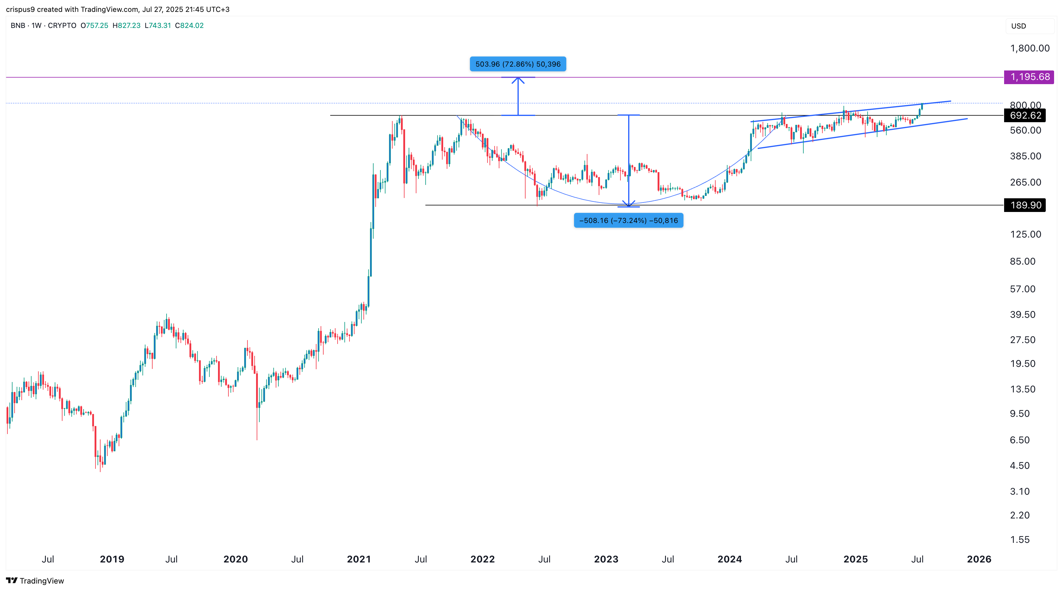 BNB price