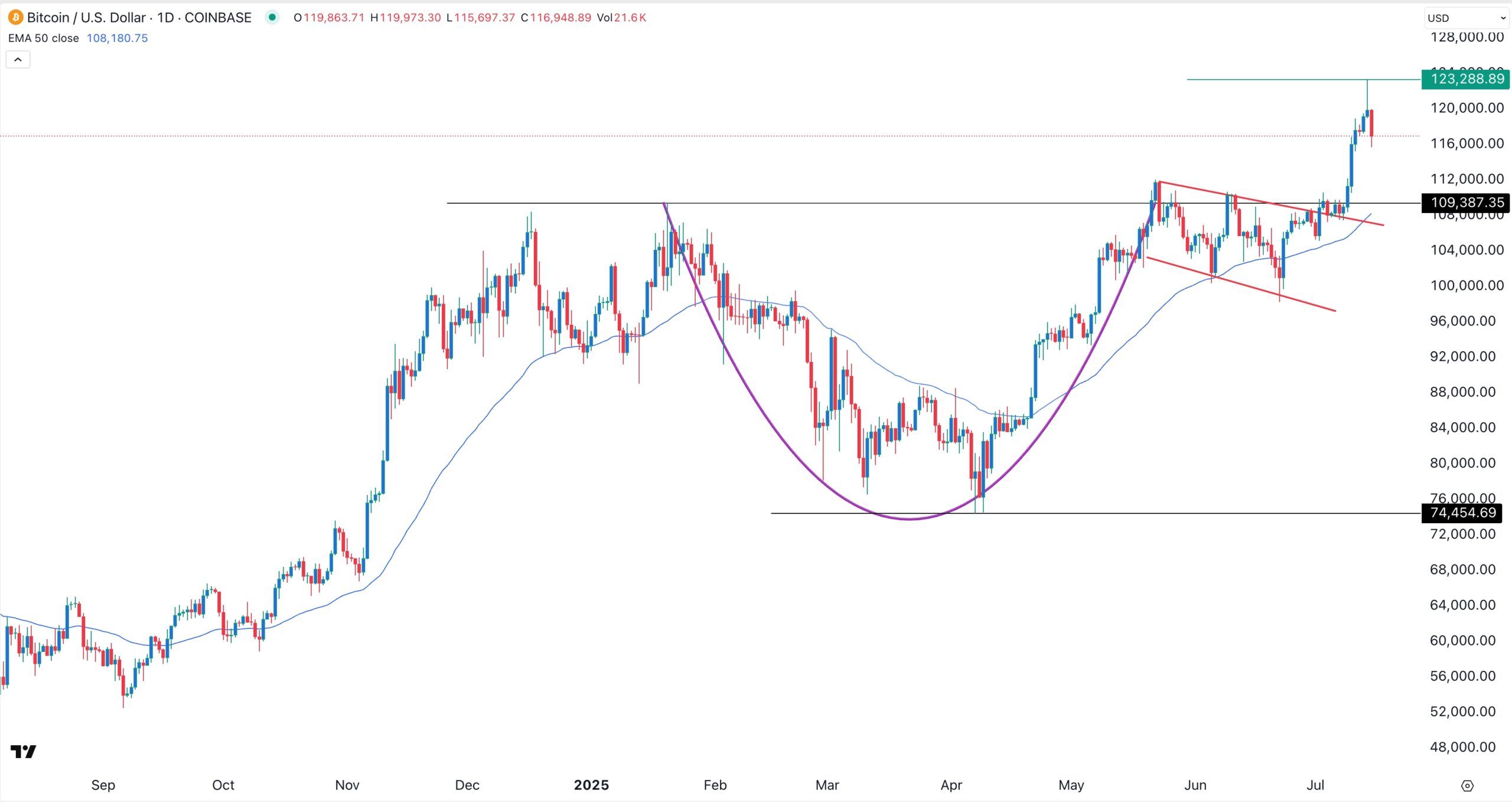 Bitcoin price