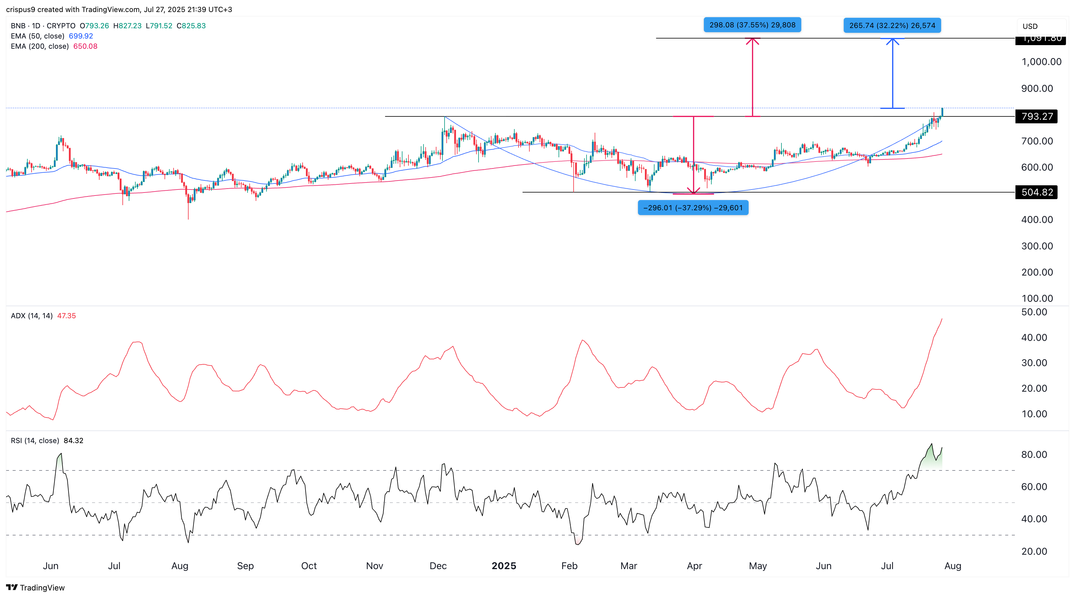 Binance Coin price
