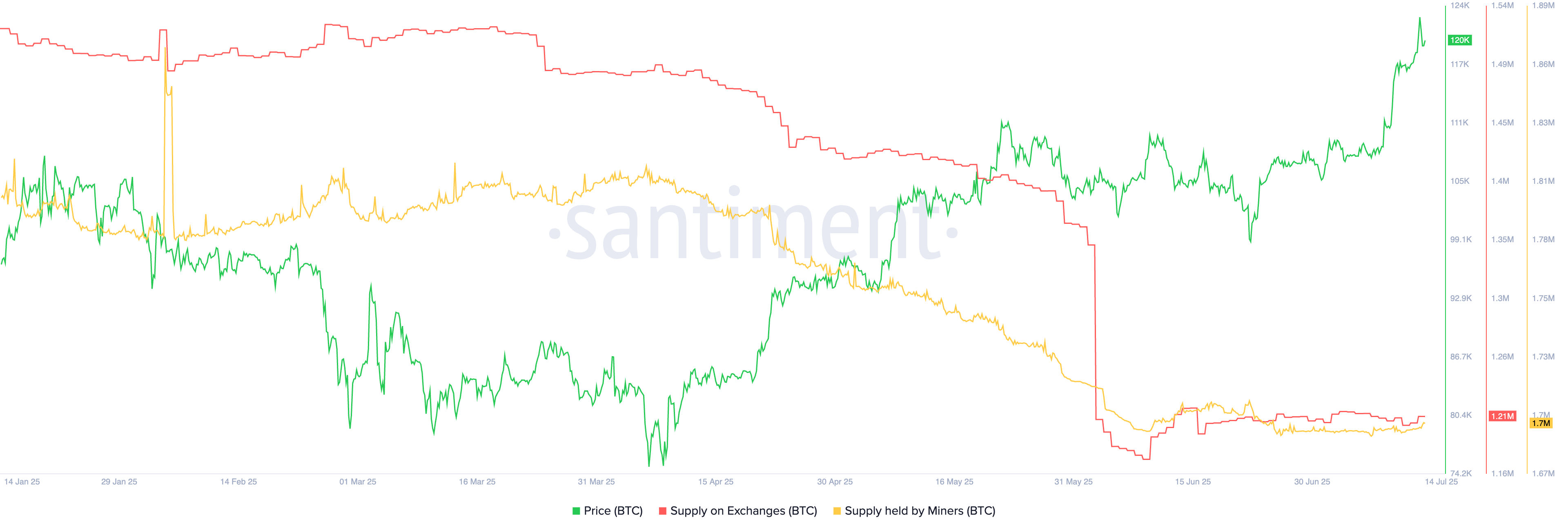 Bitcoin Supply on Exchanges