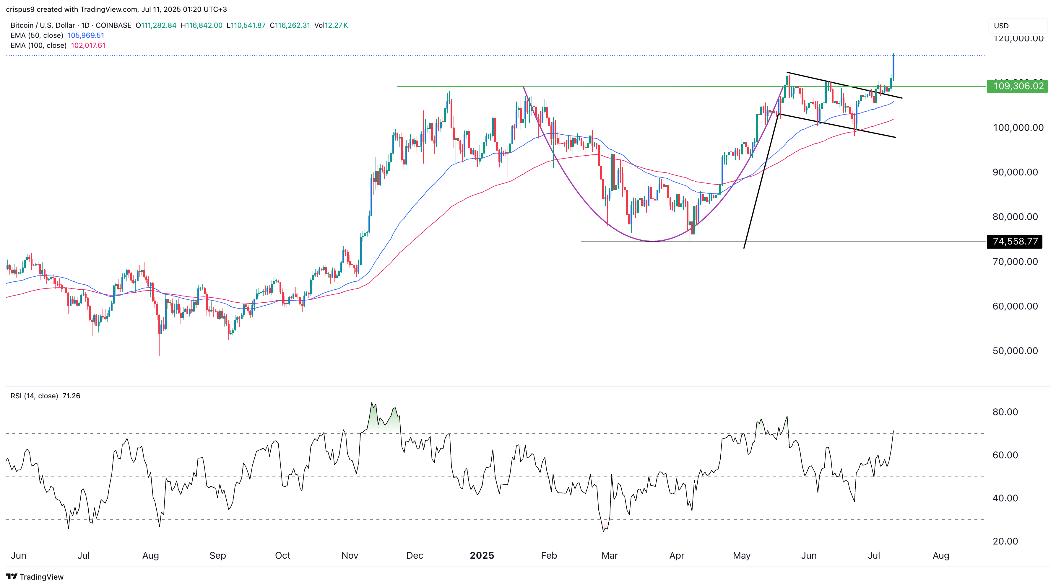 Bitcoin price chart