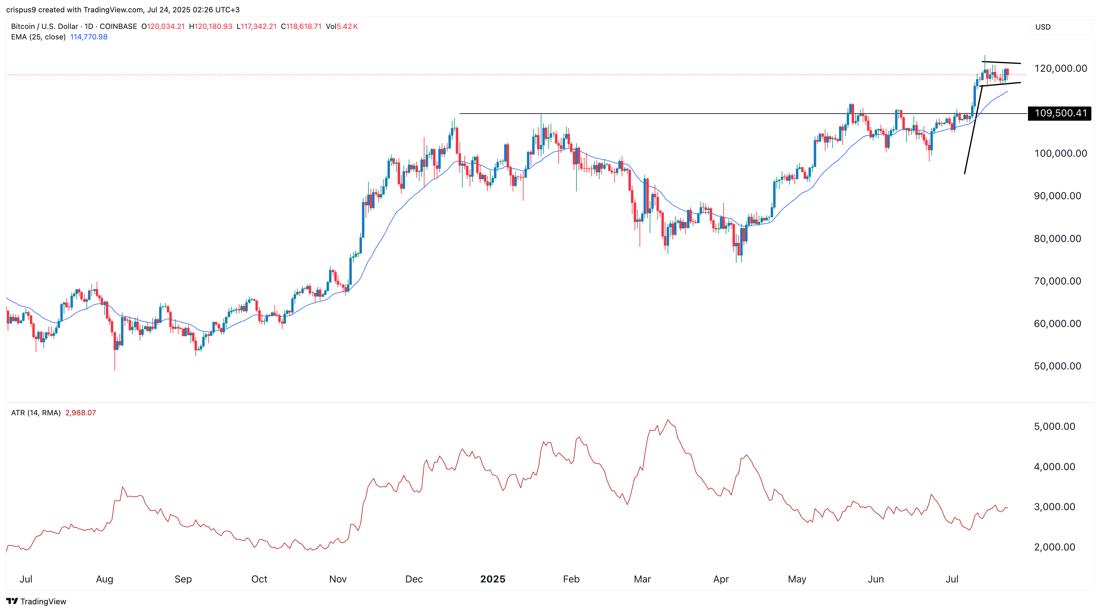 Bitcoin Price
