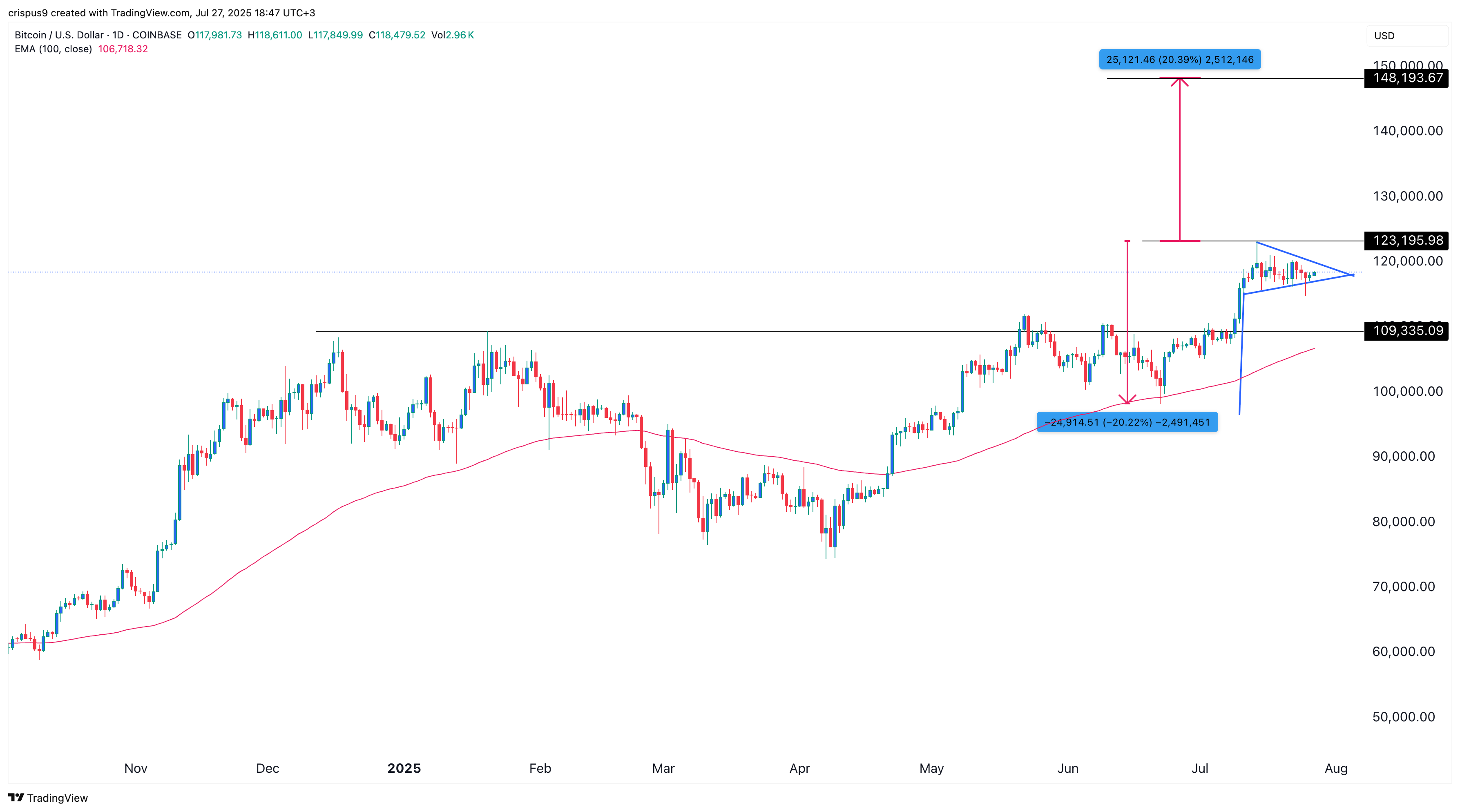 Bitcoin Price