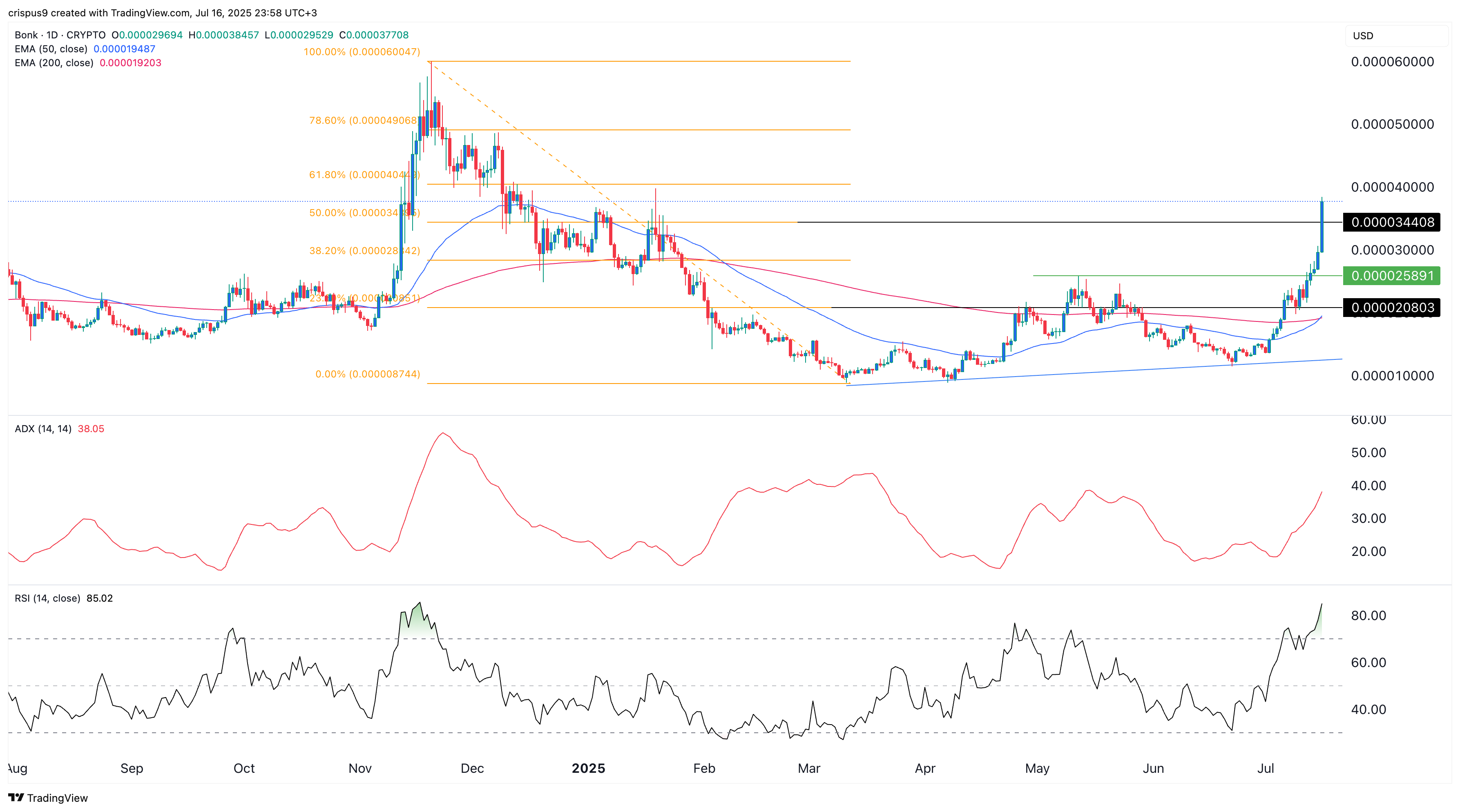 BONK price chart