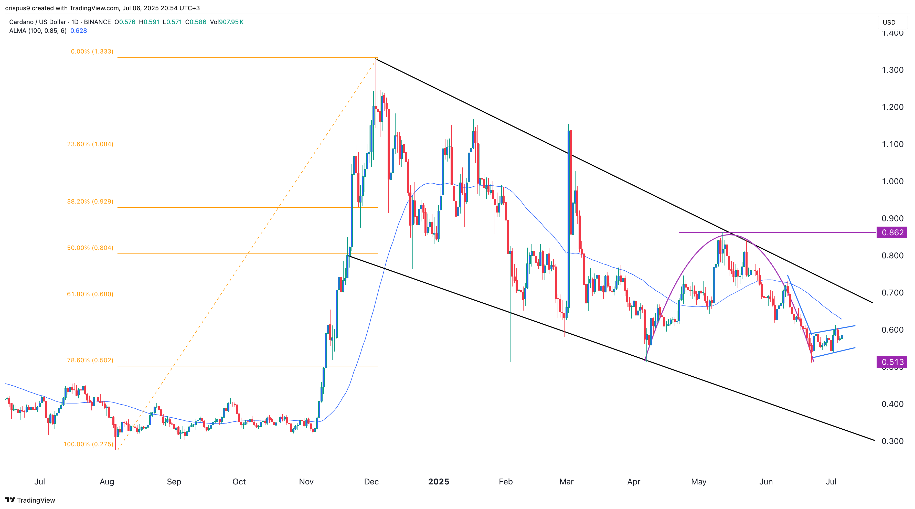 cardano price