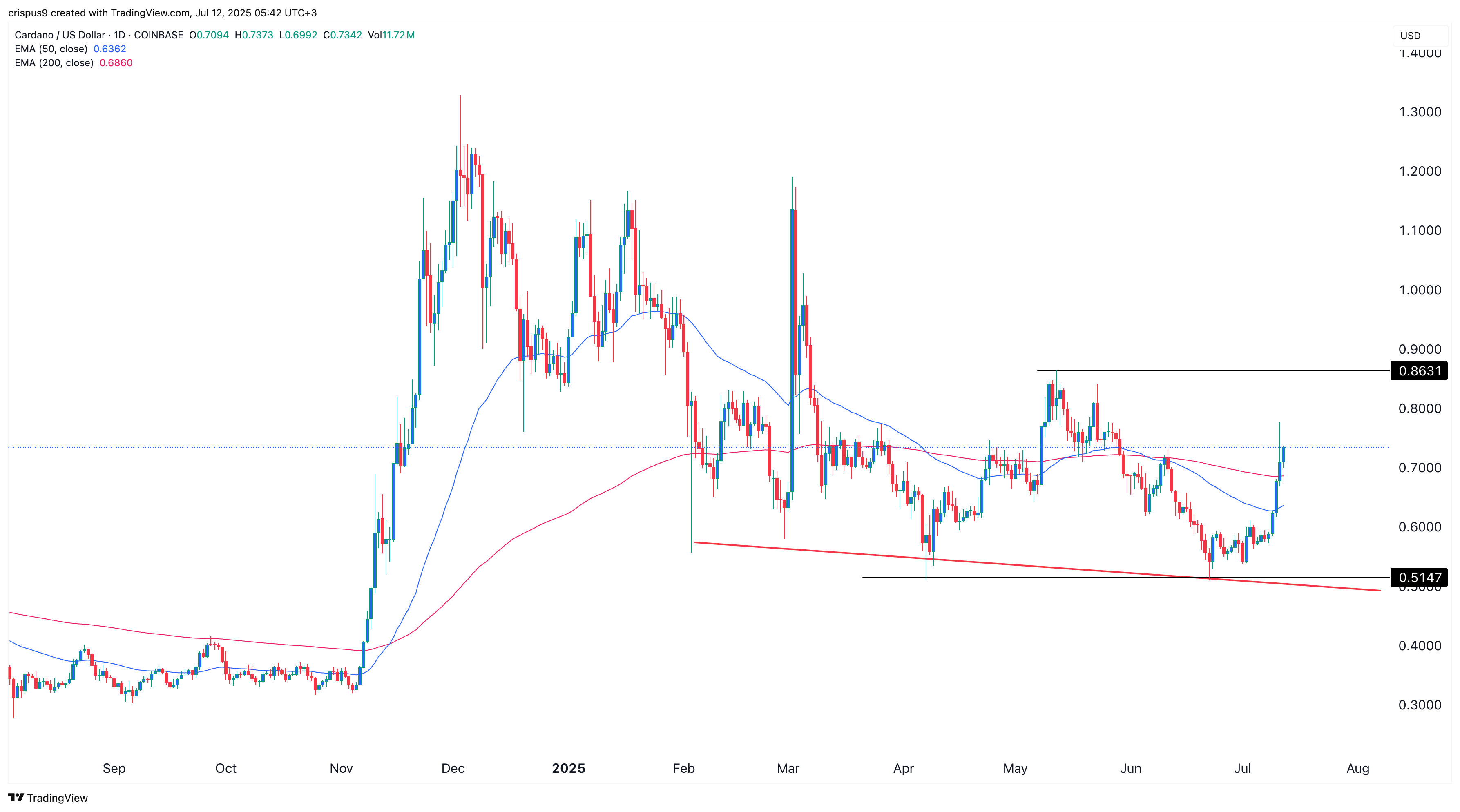 cardano price