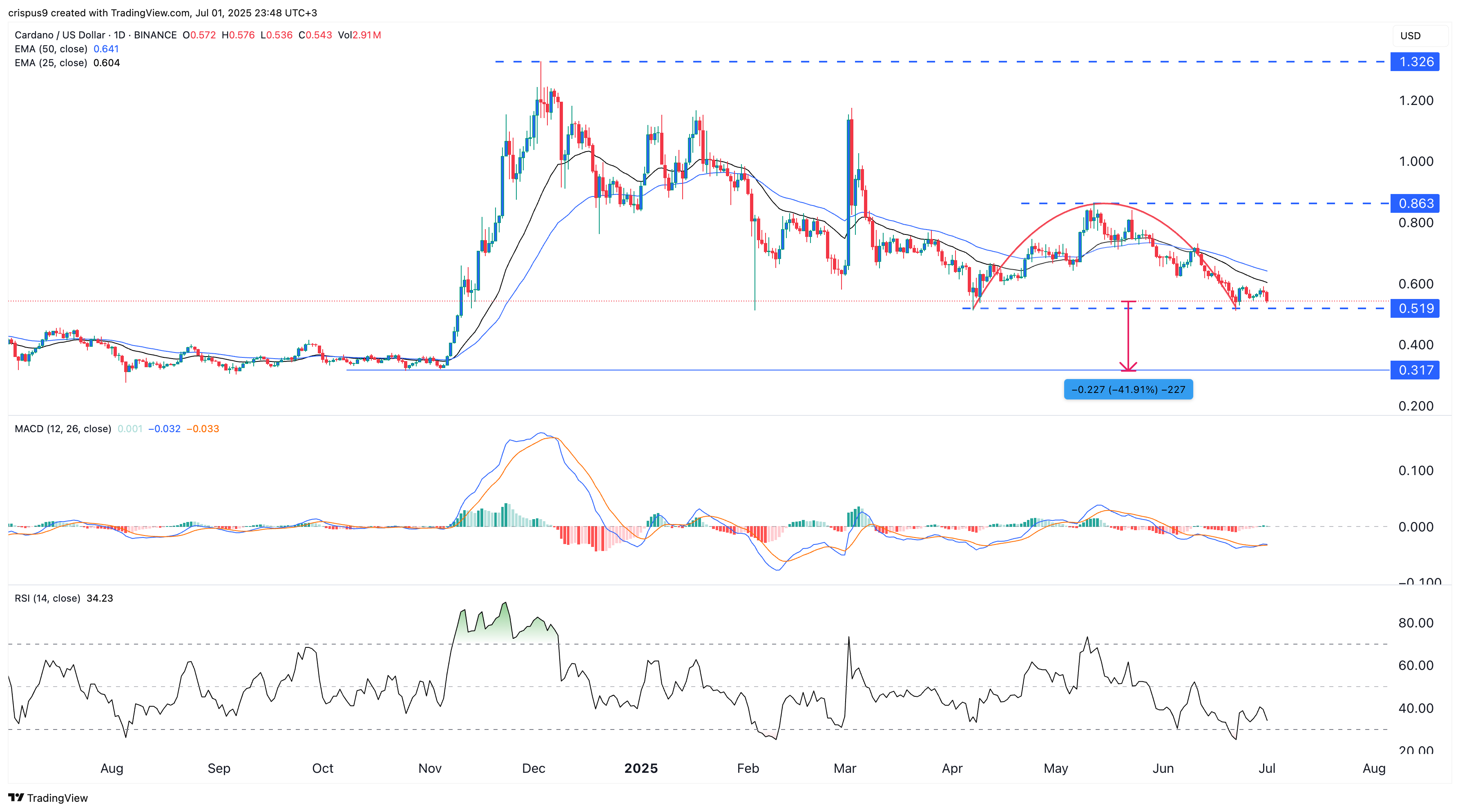 Cardano price