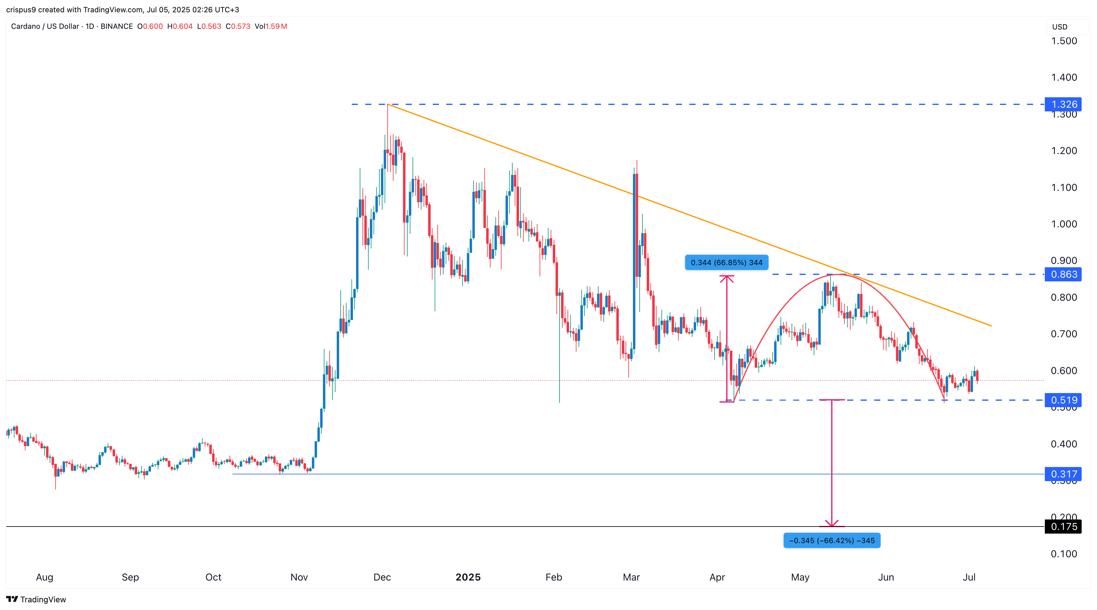 Cardano price chart