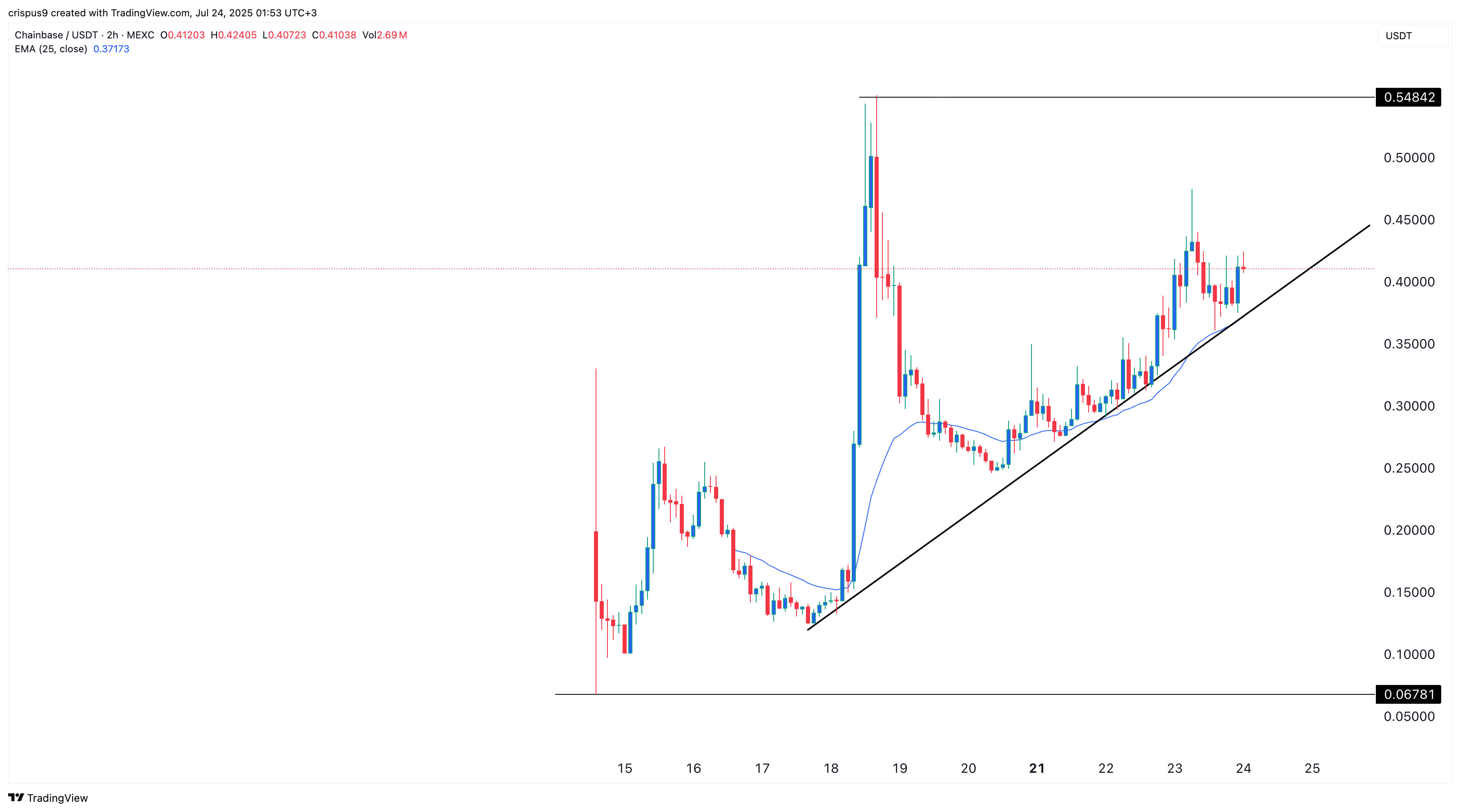 Chainbase price
