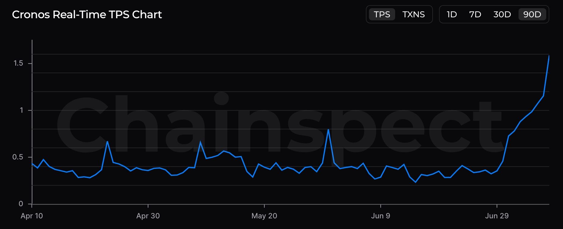 Cronos TPS chart