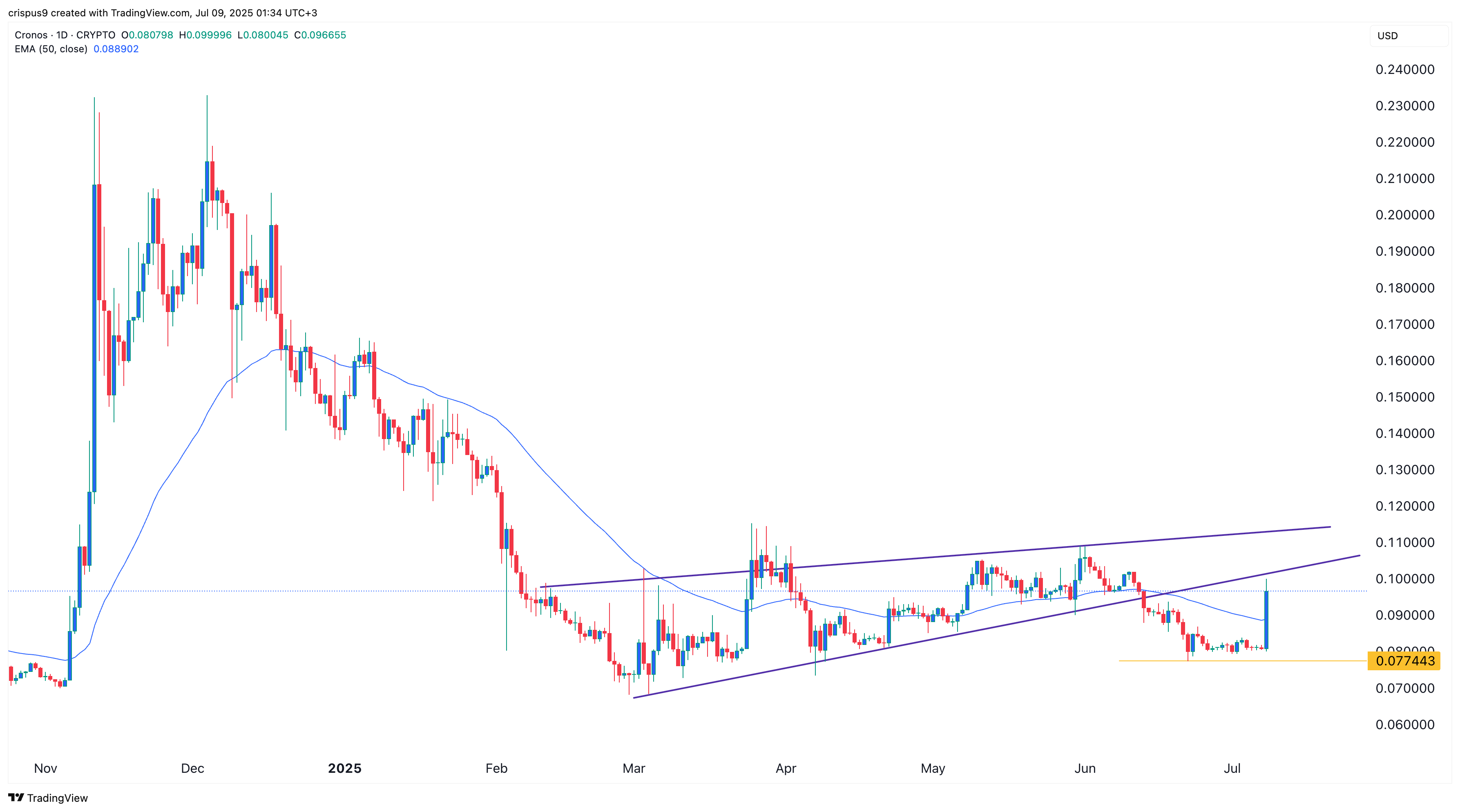 Cronos price