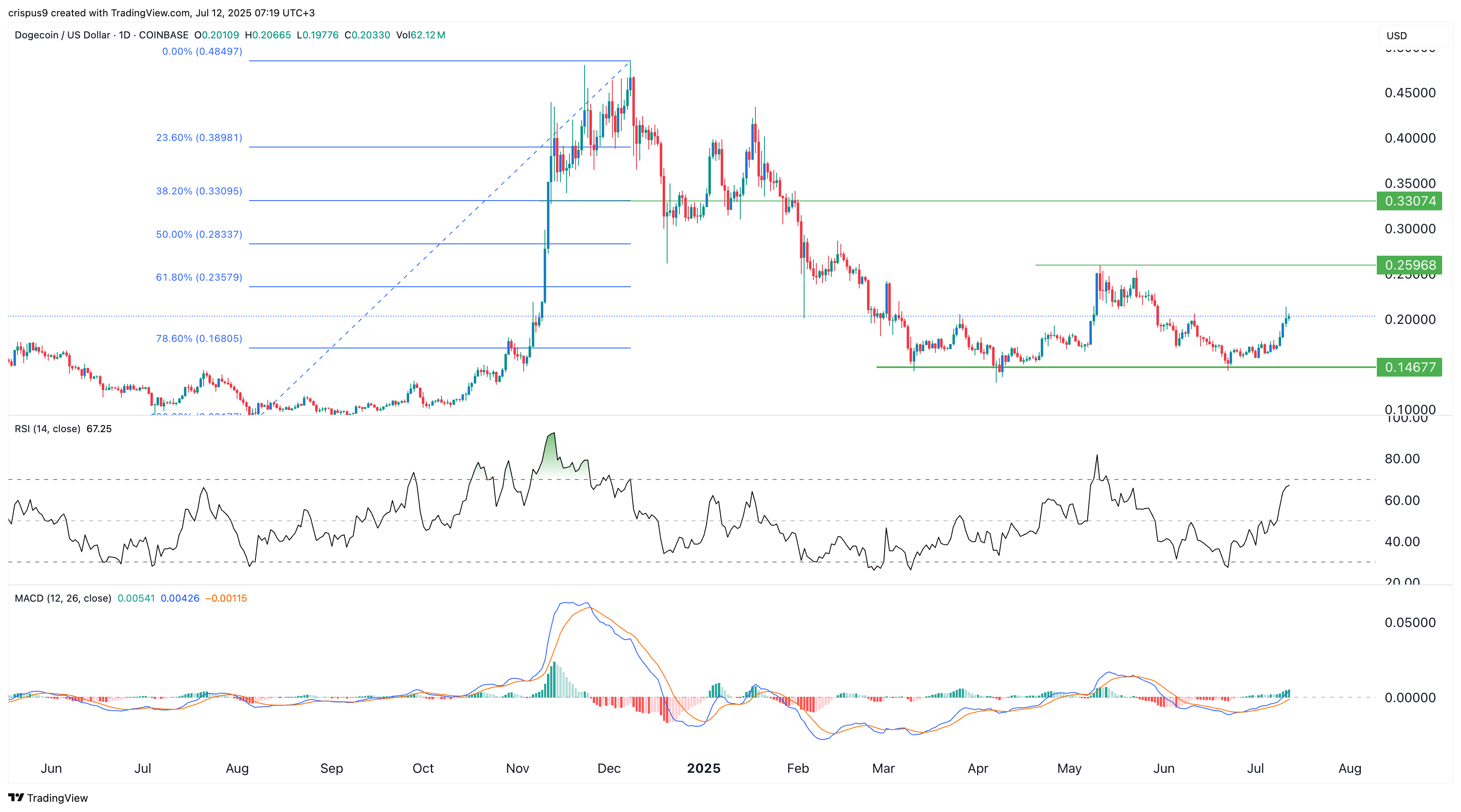 Dogecoin price