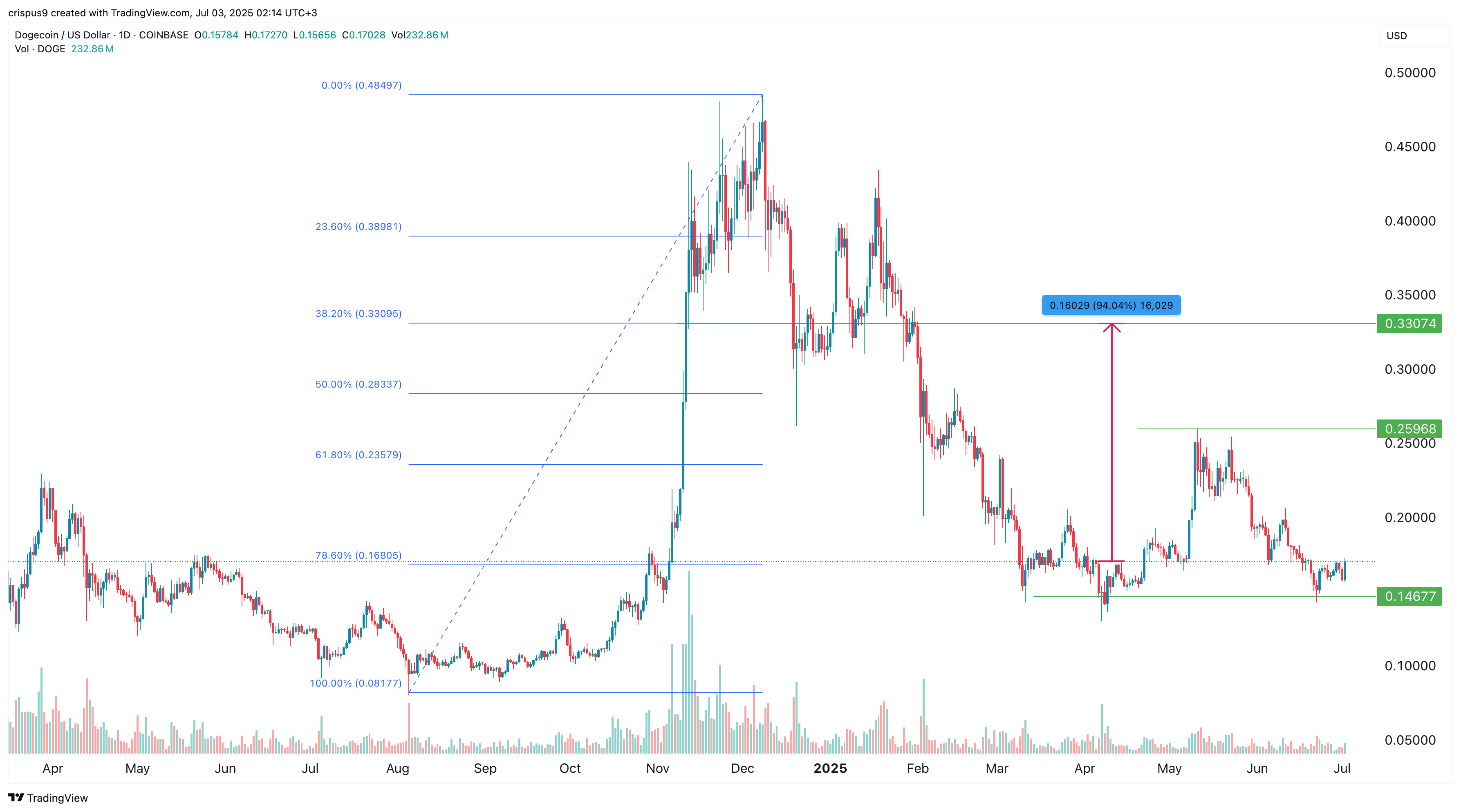 Dogecoin price