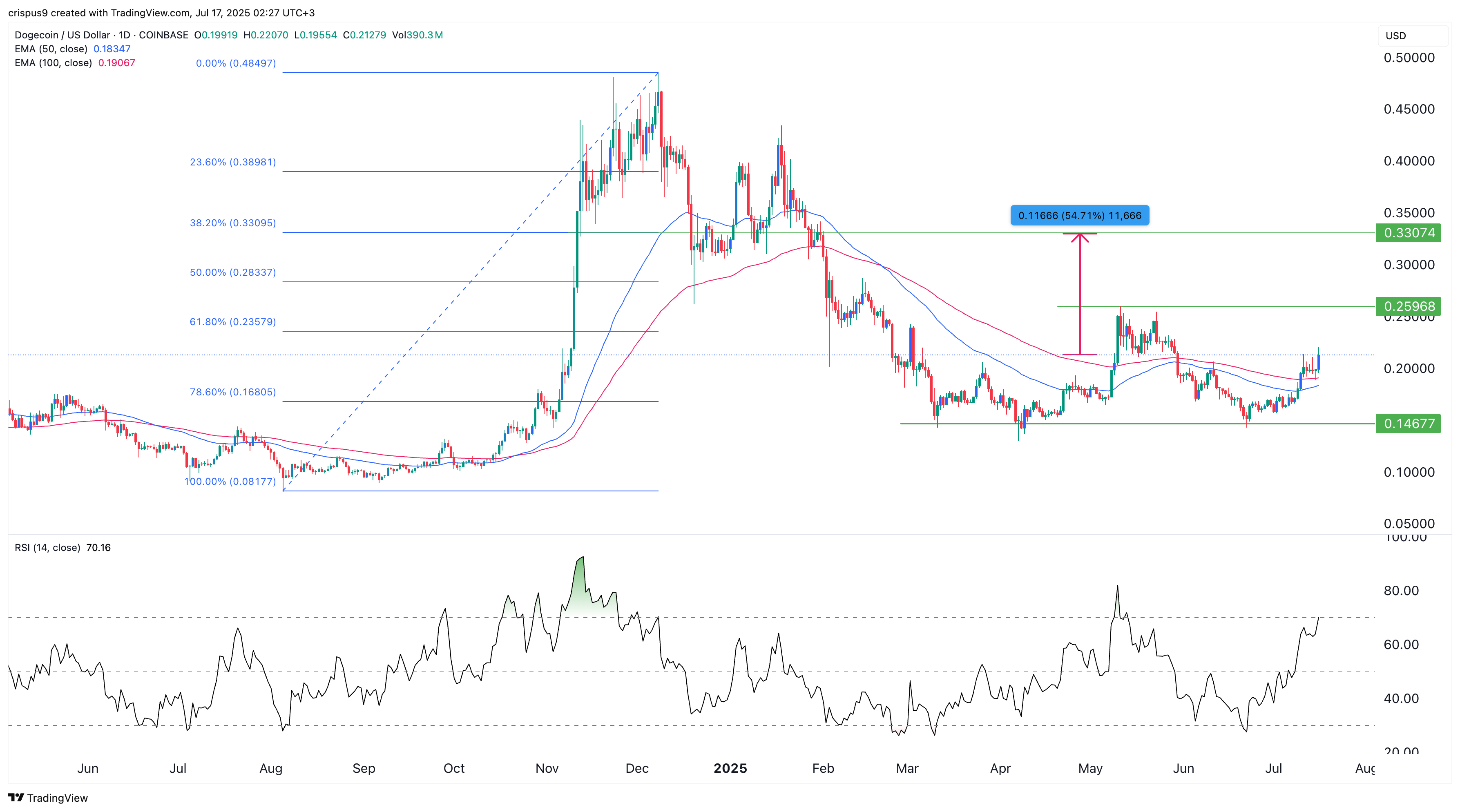 Dogecoin price